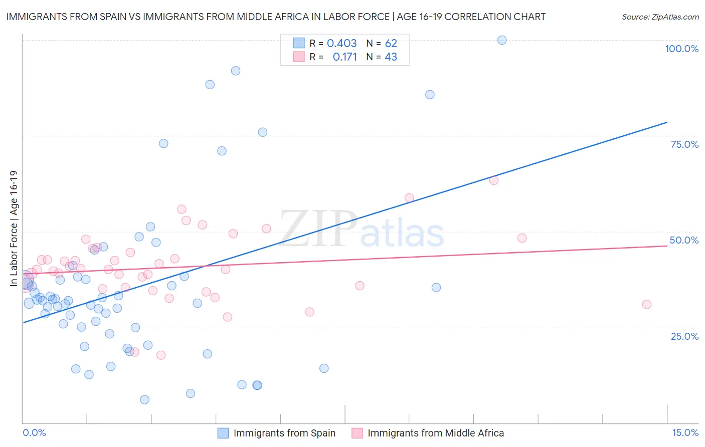 Immigrants from Spain vs Immigrants from Middle Africa In Labor Force | Age 16-19