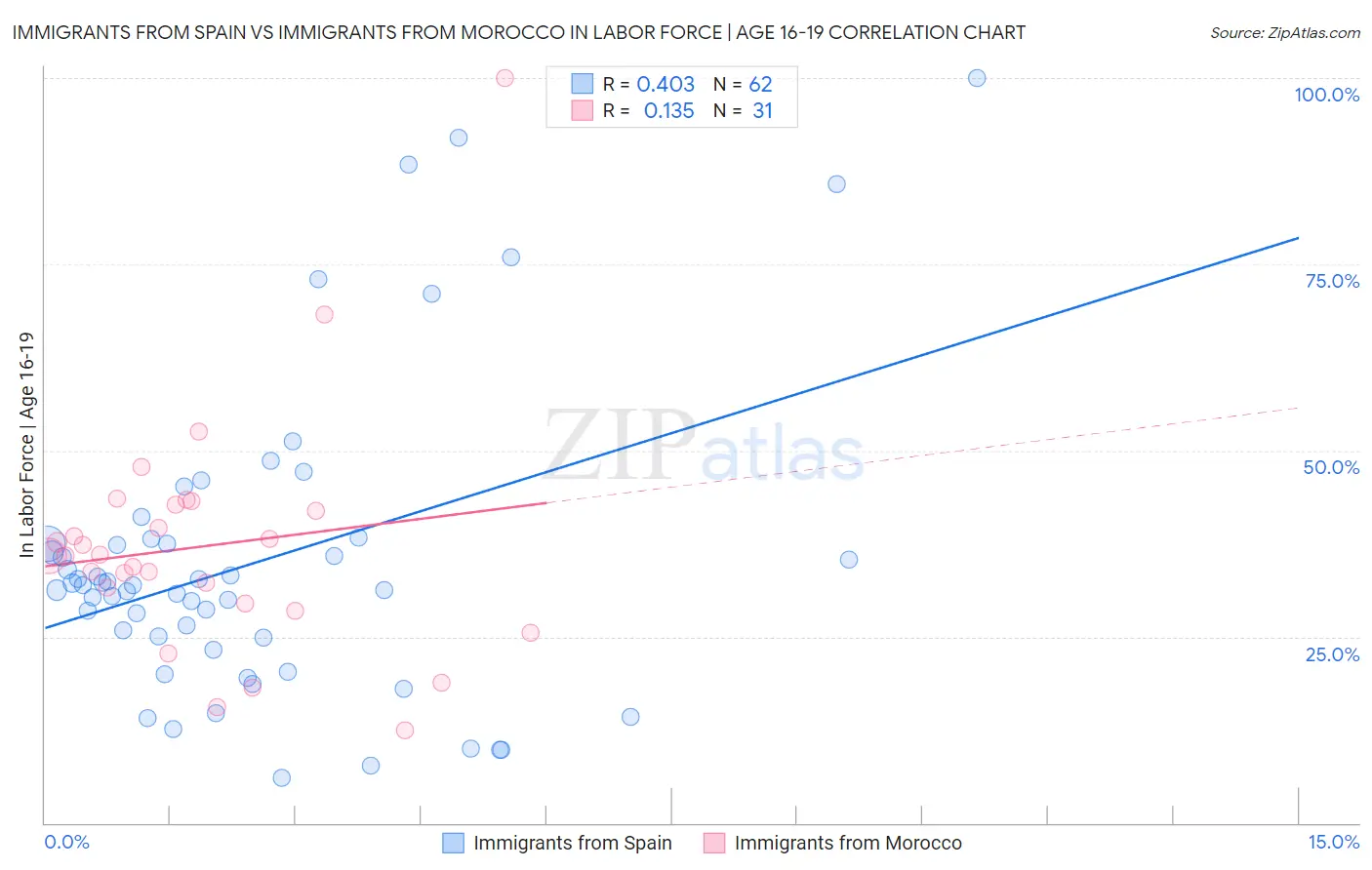Immigrants from Spain vs Immigrants from Morocco In Labor Force | Age 16-19