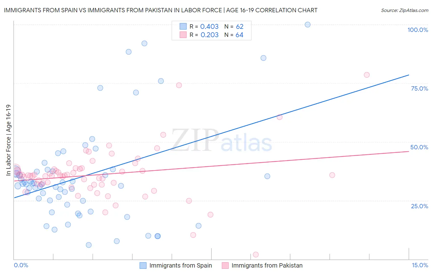 Immigrants from Spain vs Immigrants from Pakistan In Labor Force | Age 16-19