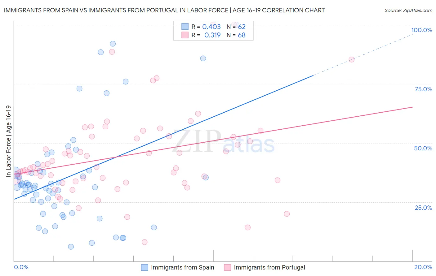 Immigrants from Spain vs Immigrants from Portugal In Labor Force | Age 16-19