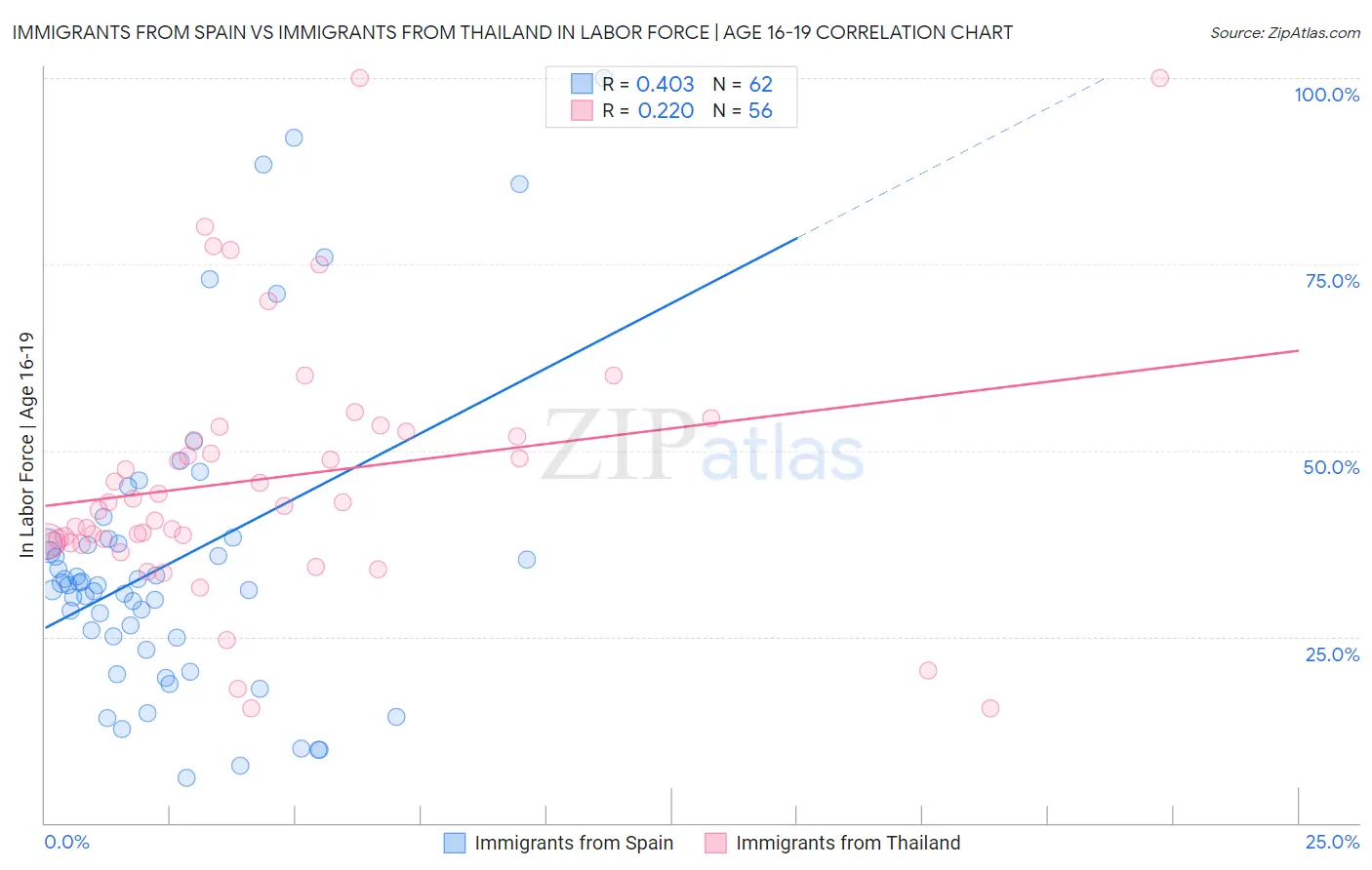 Immigrants from Spain vs Immigrants from Thailand In Labor Force | Age 16-19
