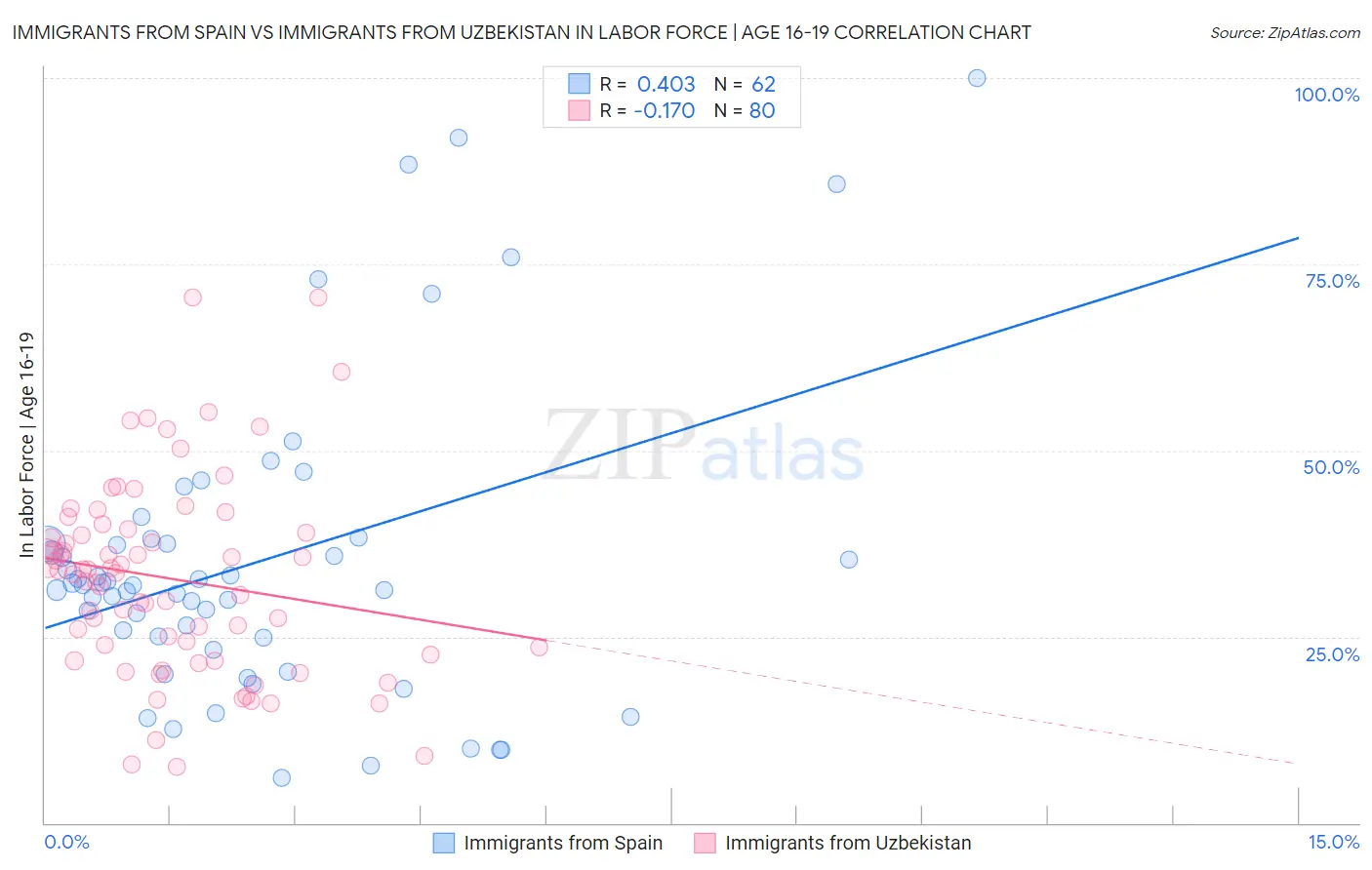 Immigrants from Spain vs Immigrants from Uzbekistan In Labor Force | Age 16-19