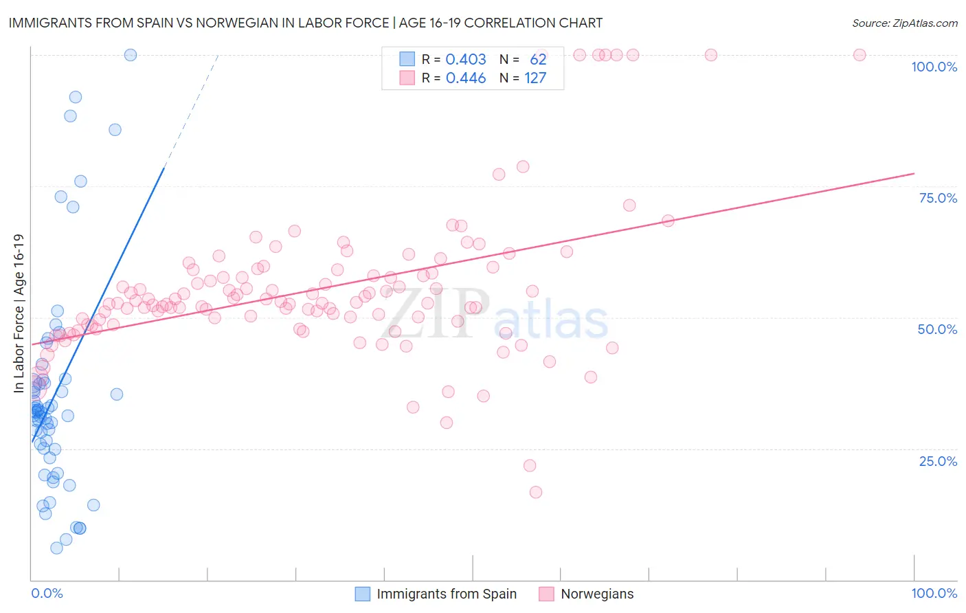 Immigrants from Spain vs Norwegian In Labor Force | Age 16-19