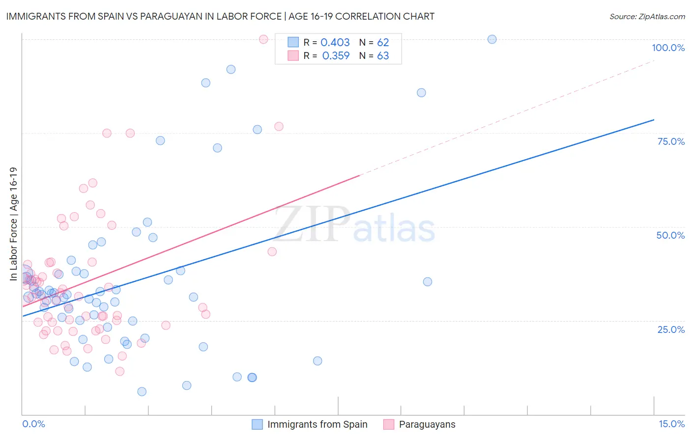 Immigrants from Spain vs Paraguayan In Labor Force | Age 16-19