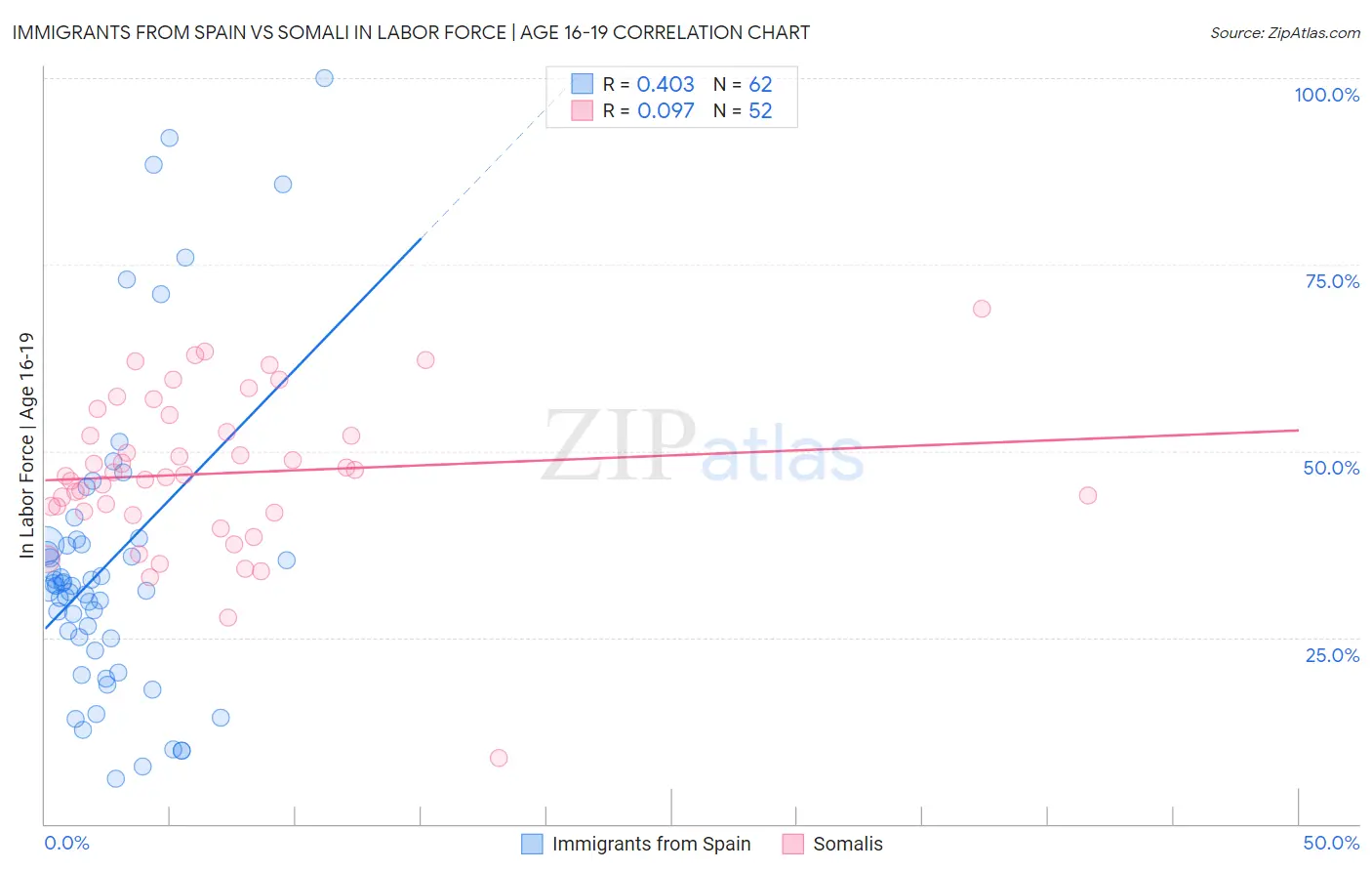 Immigrants from Spain vs Somali In Labor Force | Age 16-19