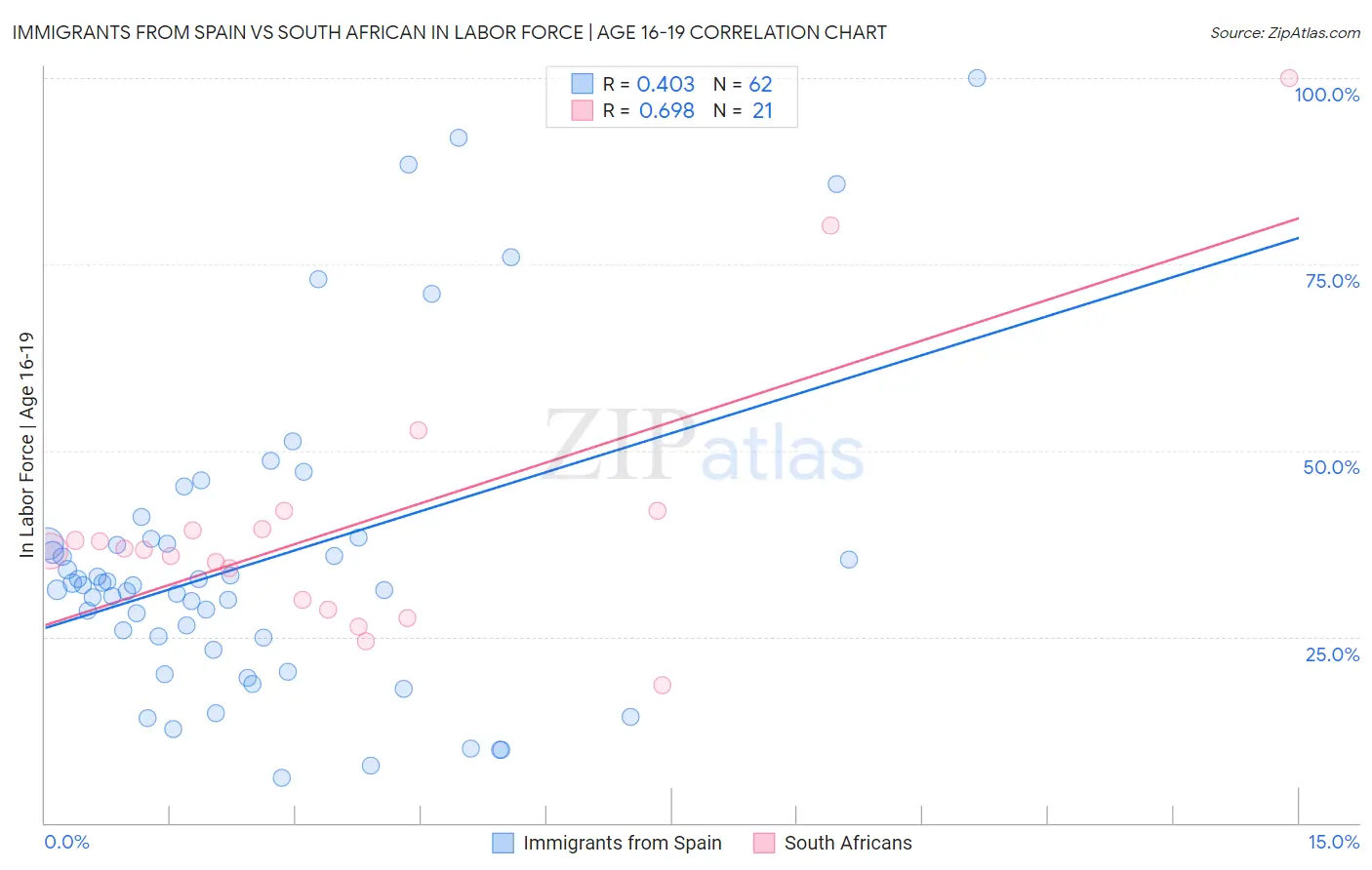 Immigrants from Spain vs South African In Labor Force | Age 16-19