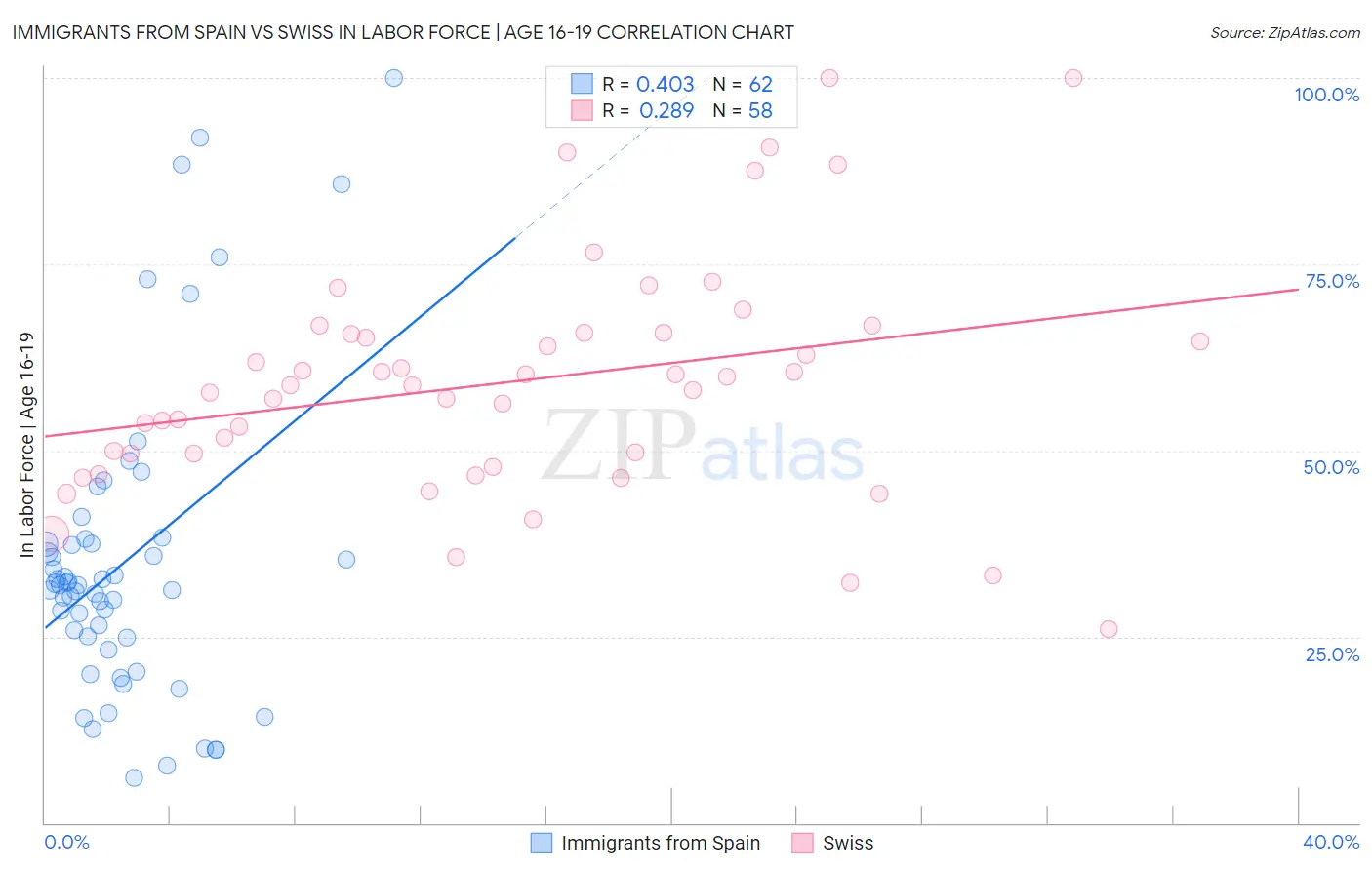 Immigrants from Spain vs Swiss In Labor Force | Age 16-19