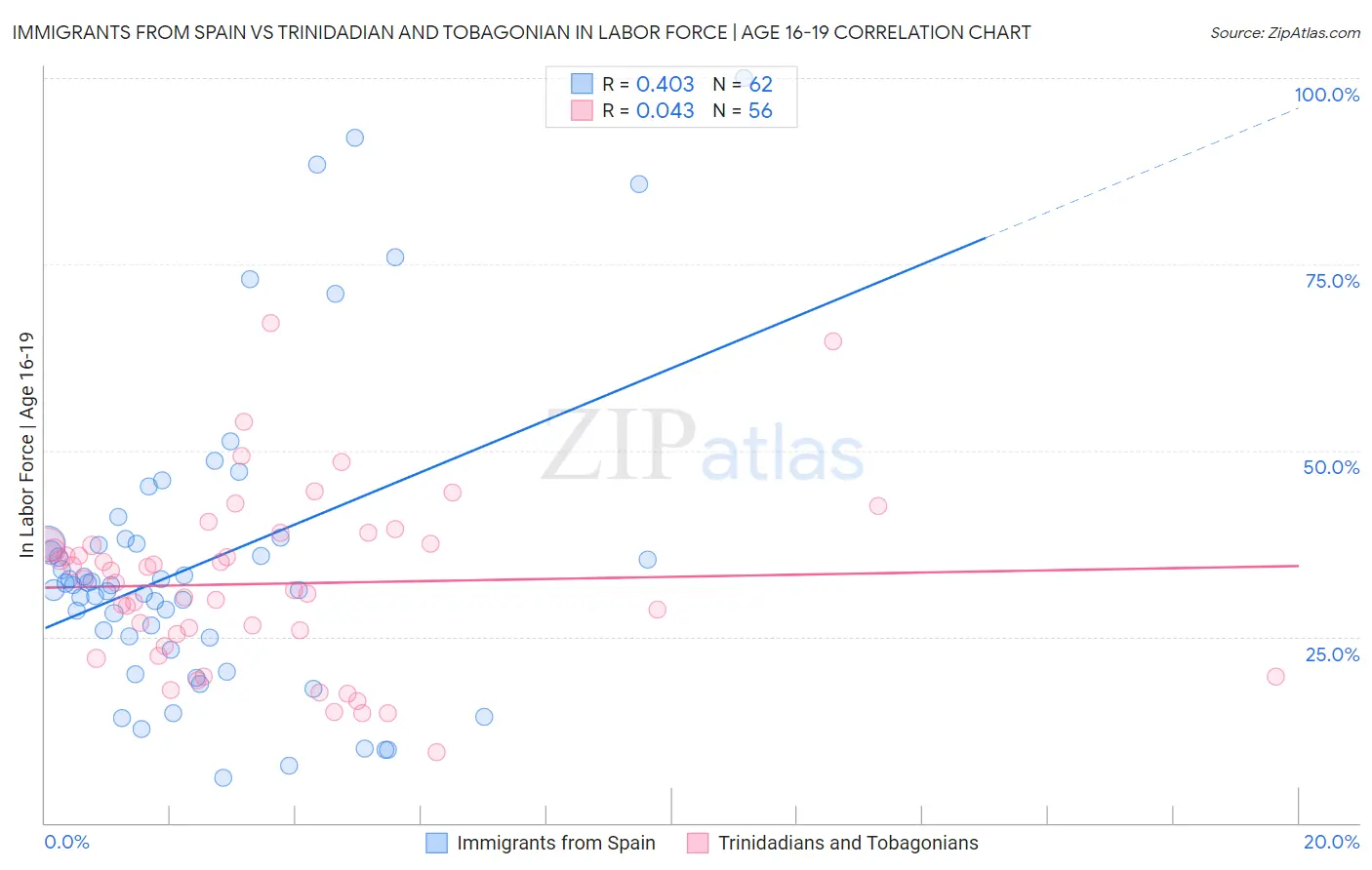Immigrants from Spain vs Trinidadian and Tobagonian In Labor Force | Age 16-19