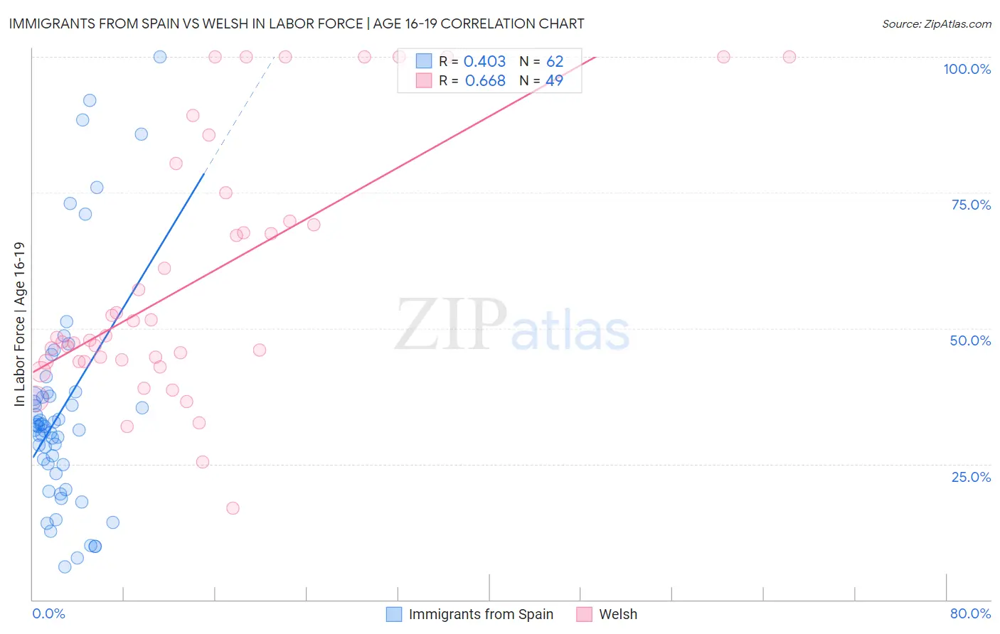 Immigrants from Spain vs Welsh In Labor Force | Age 16-19