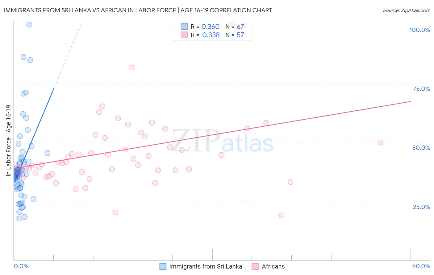 Immigrants from Sri Lanka vs African In Labor Force | Age 16-19