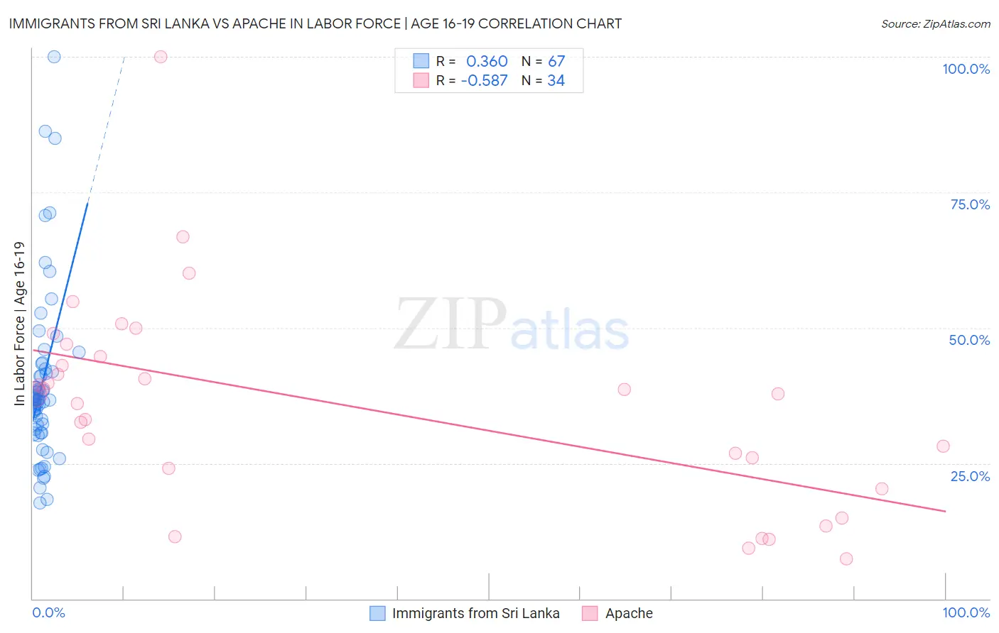 Immigrants from Sri Lanka vs Apache In Labor Force | Age 16-19