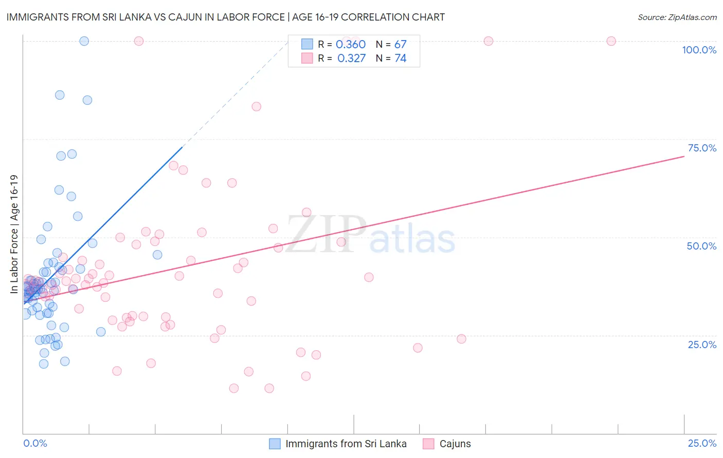 Immigrants from Sri Lanka vs Cajun In Labor Force | Age 16-19