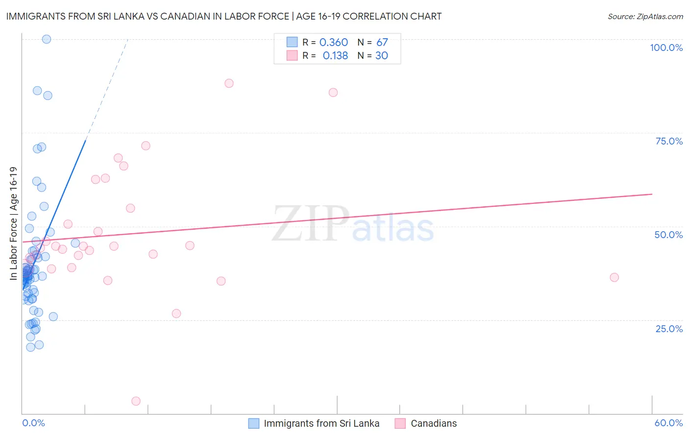 Immigrants from Sri Lanka vs Canadian In Labor Force | Age 16-19