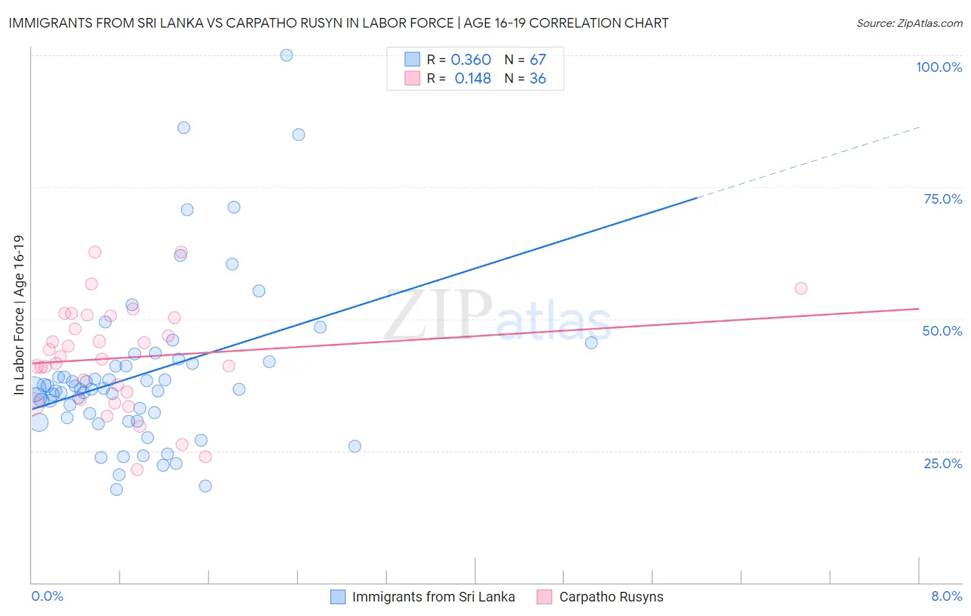 Immigrants from Sri Lanka vs Carpatho Rusyn In Labor Force | Age 16-19