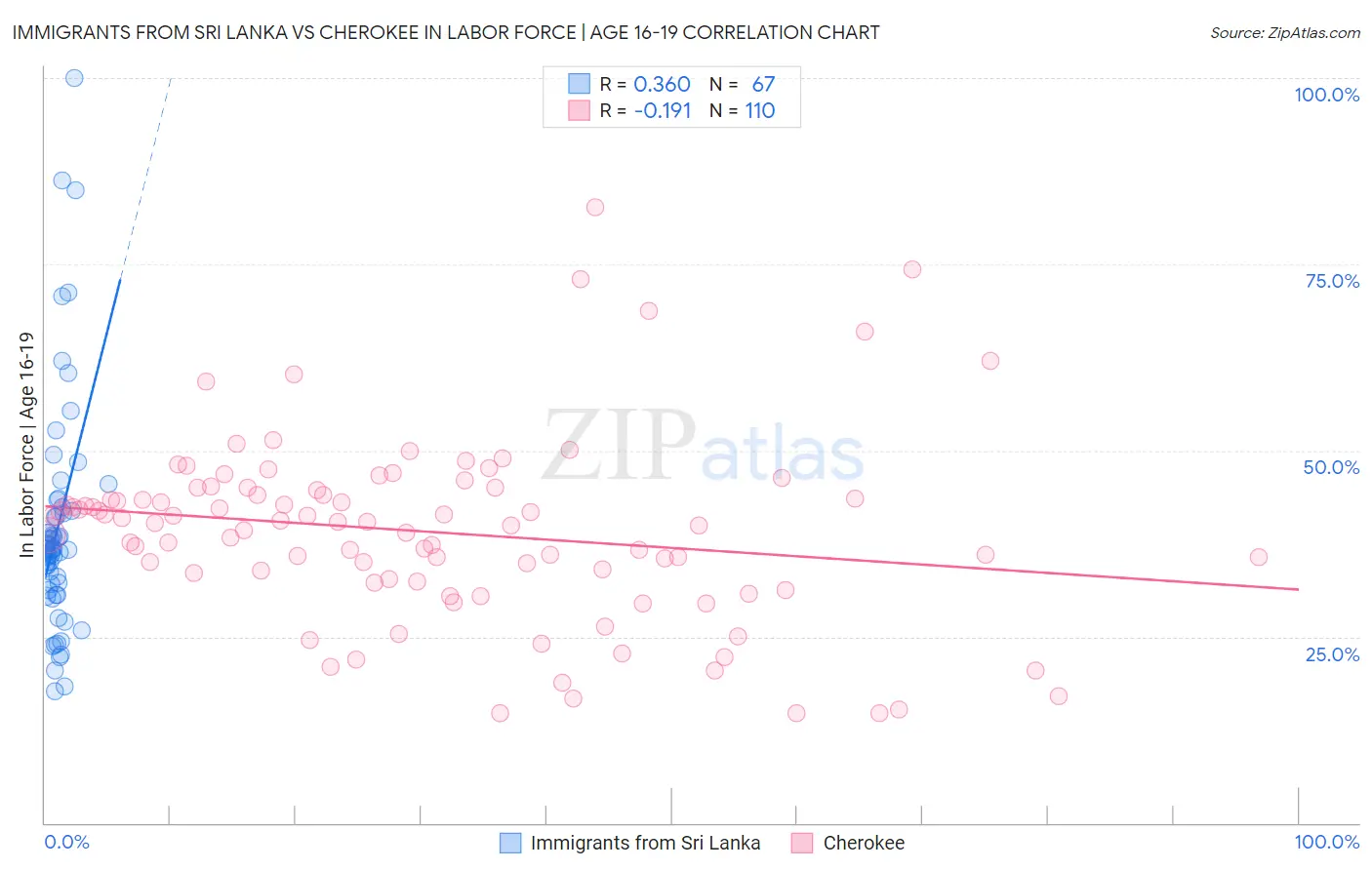 Immigrants from Sri Lanka vs Cherokee In Labor Force | Age 16-19