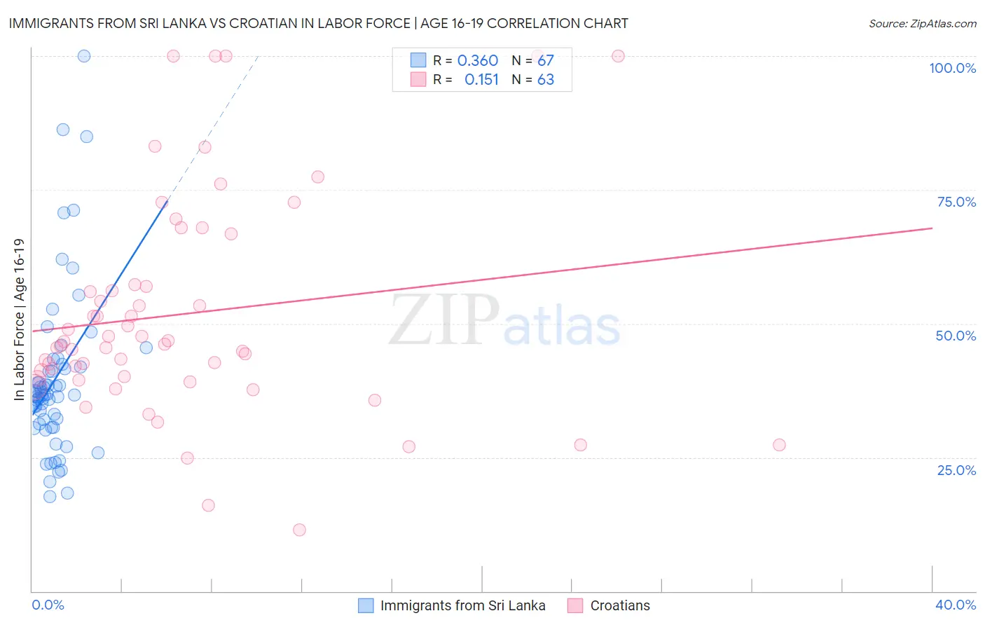 Immigrants from Sri Lanka vs Croatian In Labor Force | Age 16-19