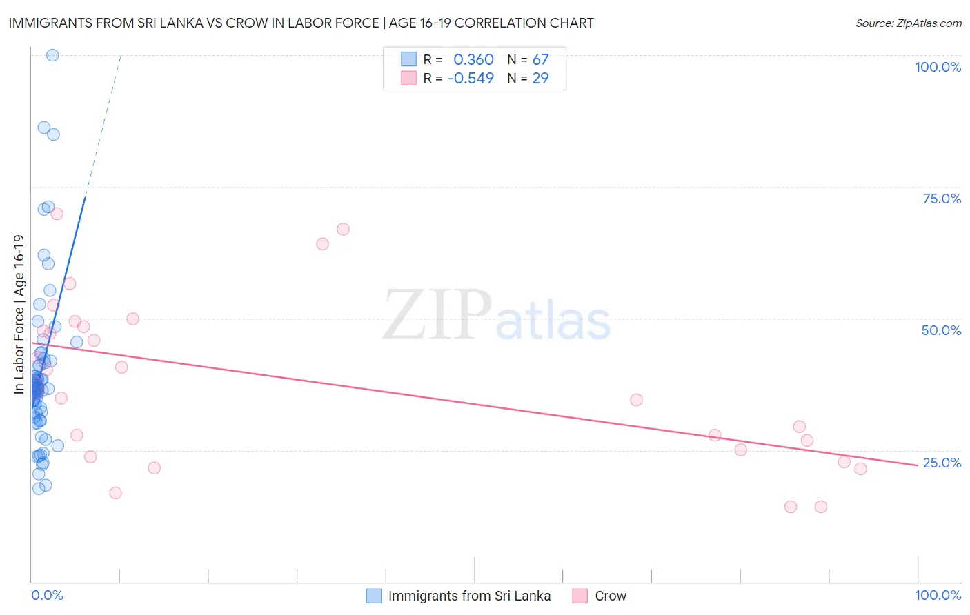 Immigrants from Sri Lanka vs Crow In Labor Force | Age 16-19