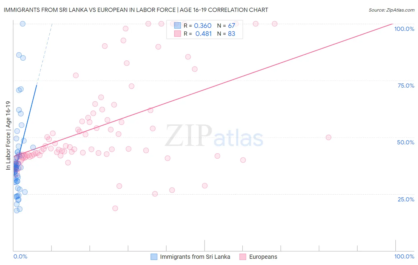 Immigrants from Sri Lanka vs European In Labor Force | Age 16-19