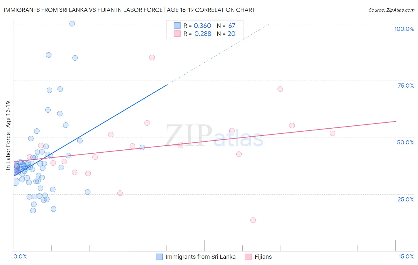 Immigrants from Sri Lanka vs Fijian In Labor Force | Age 16-19