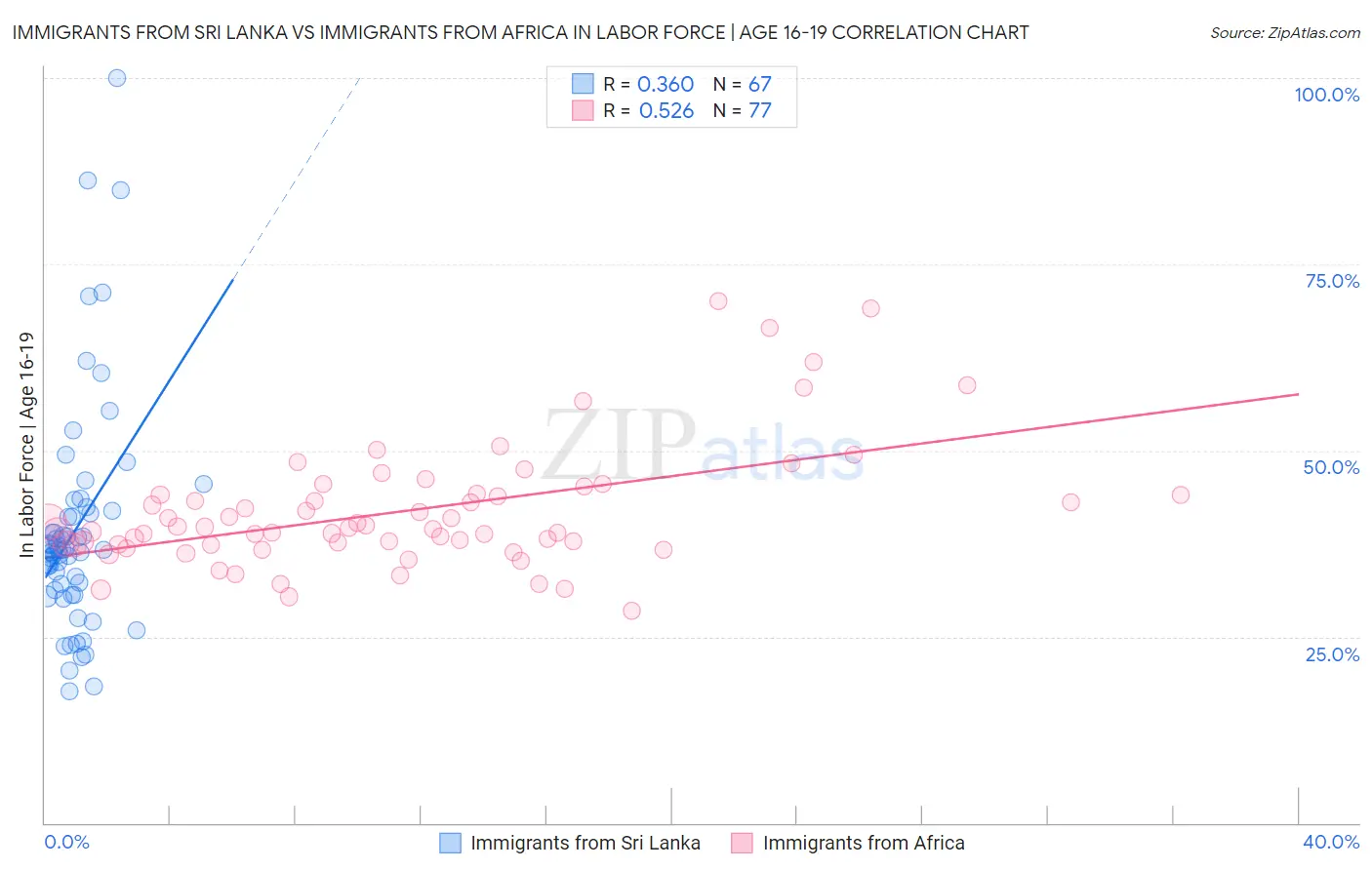 Immigrants from Sri Lanka vs Immigrants from Africa In Labor Force | Age 16-19