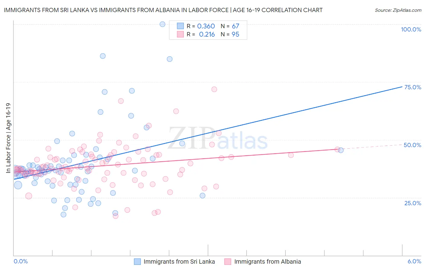 Immigrants from Sri Lanka vs Immigrants from Albania In Labor Force | Age 16-19