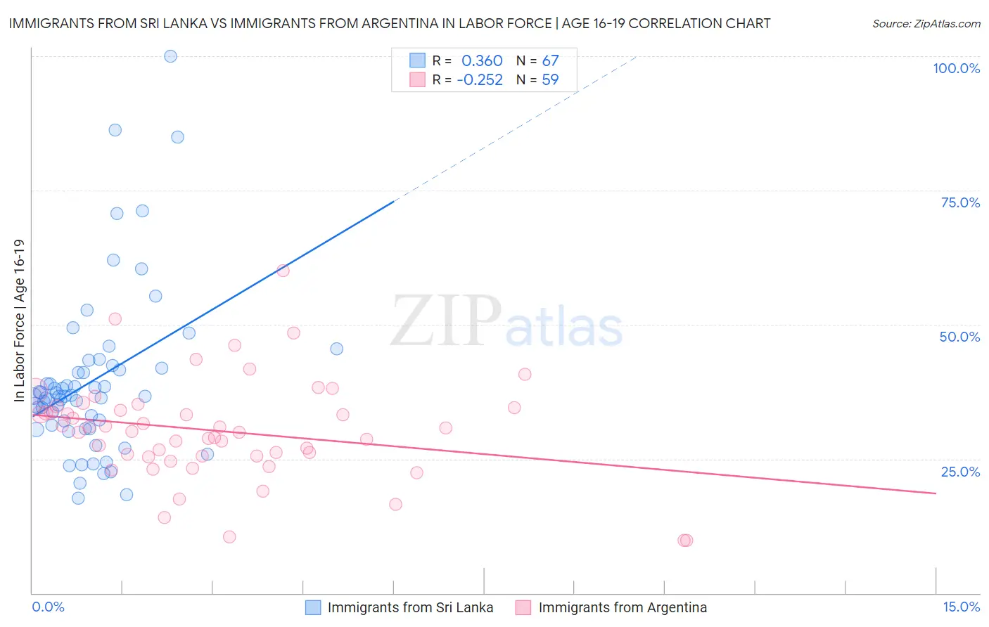 Immigrants from Sri Lanka vs Immigrants from Argentina In Labor Force | Age 16-19