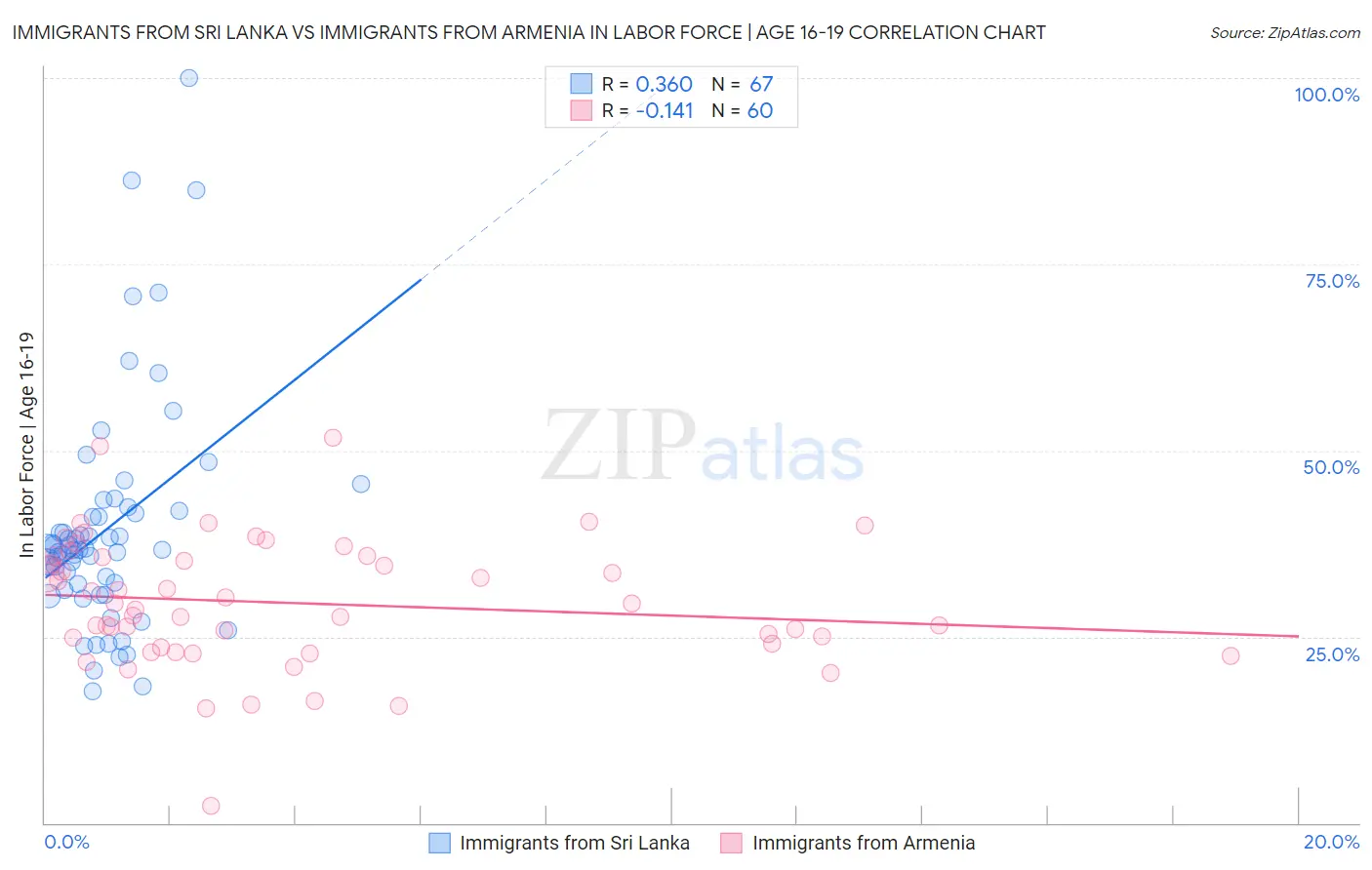 Immigrants from Sri Lanka vs Immigrants from Armenia In Labor Force | Age 16-19