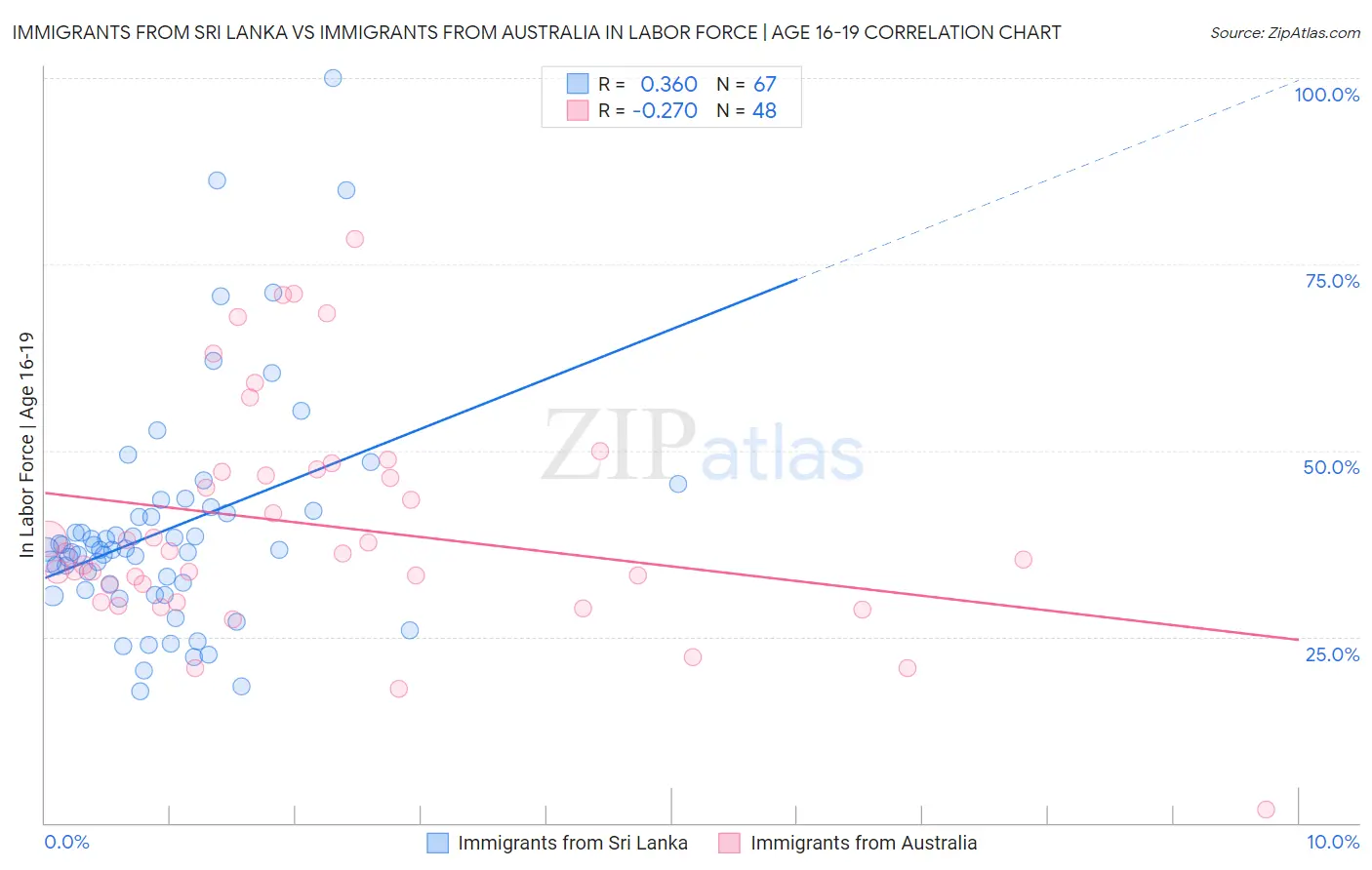 Immigrants from Sri Lanka vs Immigrants from Australia In Labor Force | Age 16-19