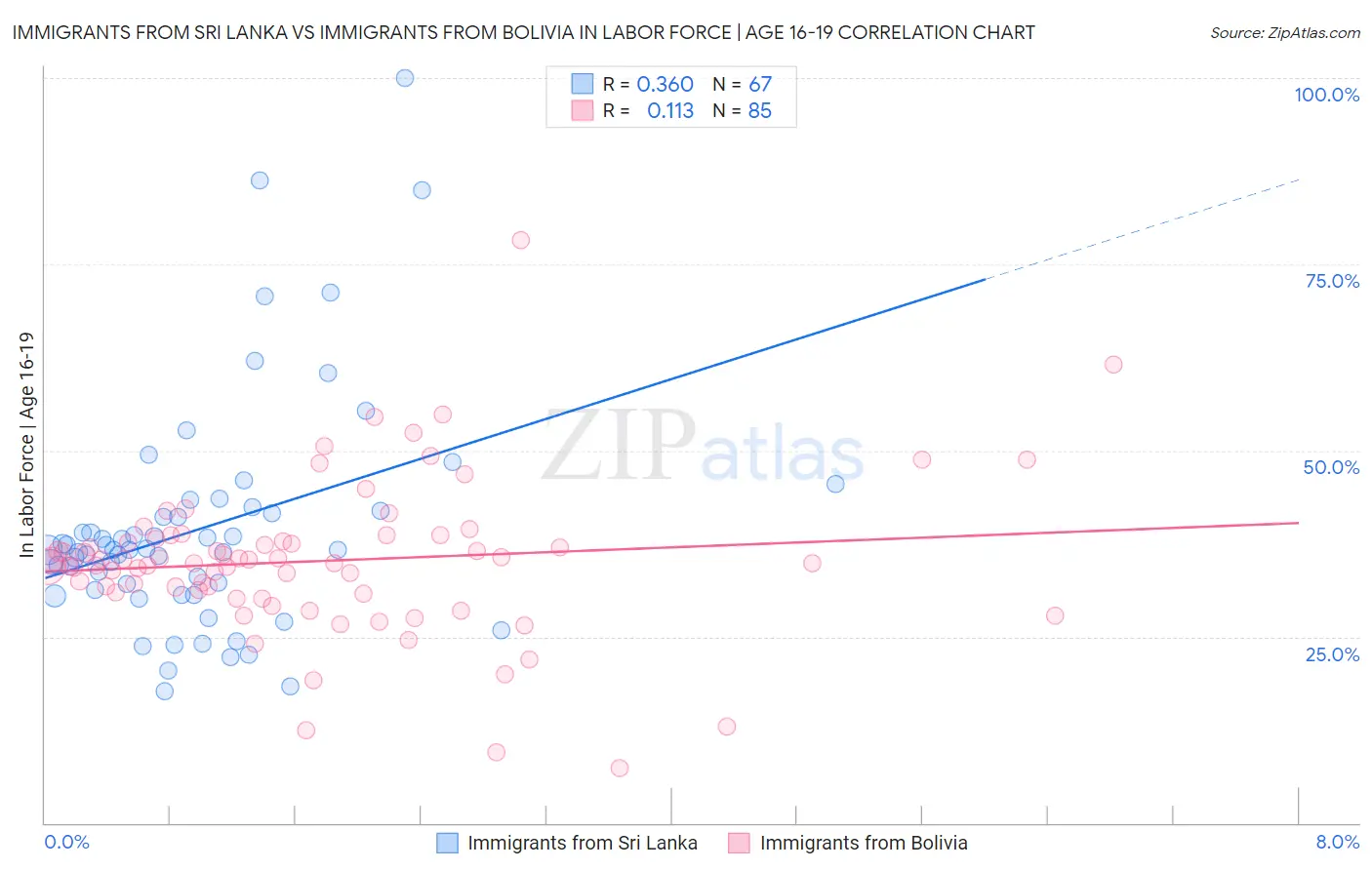 Immigrants from Sri Lanka vs Immigrants from Bolivia In Labor Force | Age 16-19