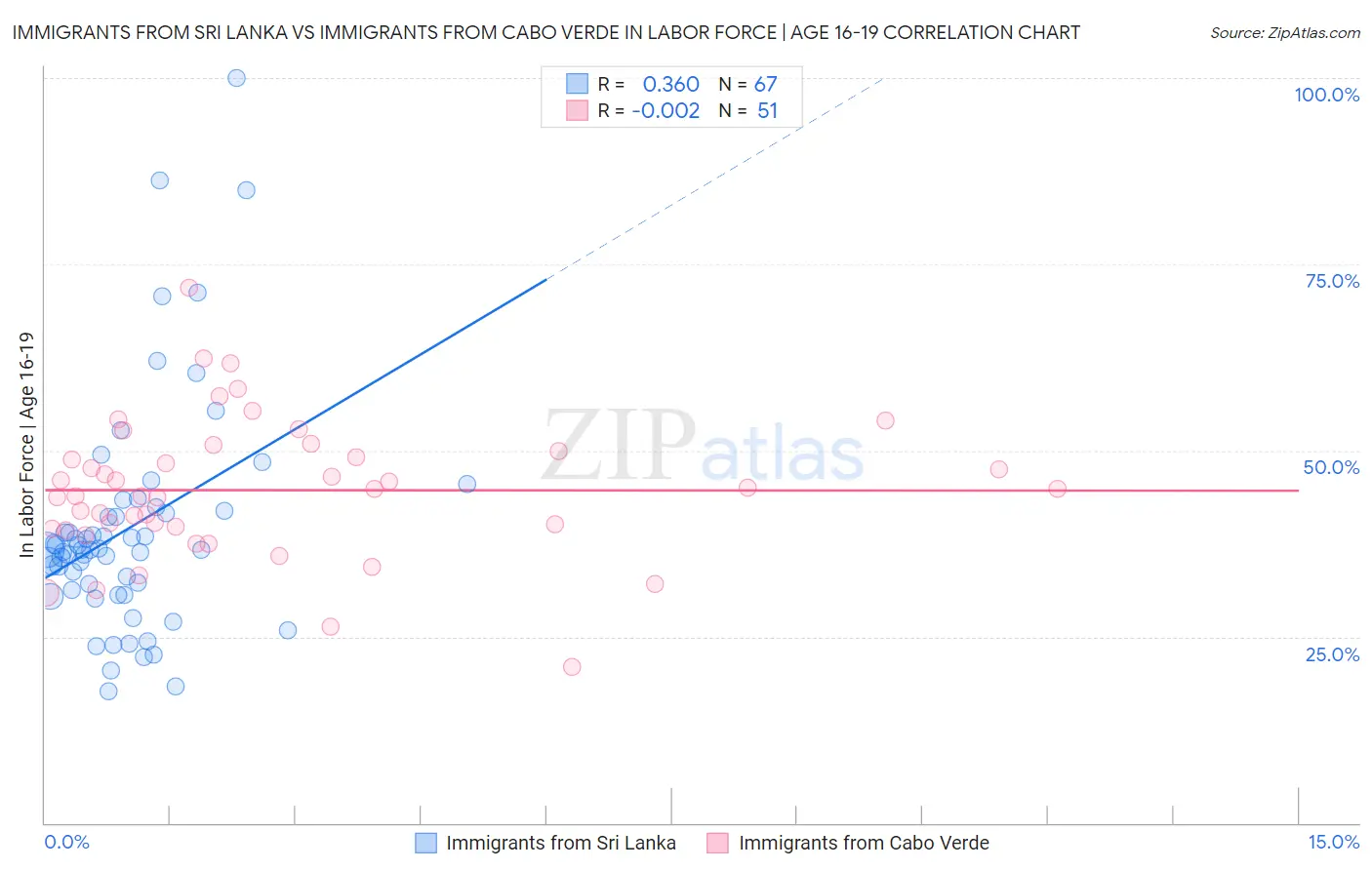 Immigrants from Sri Lanka vs Immigrants from Cabo Verde In Labor Force | Age 16-19