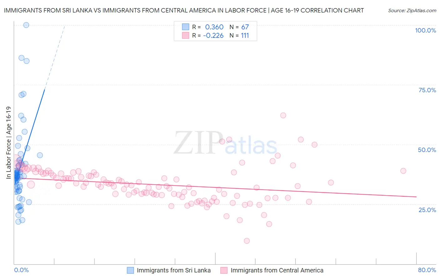 Immigrants from Sri Lanka vs Immigrants from Central America In Labor Force | Age 16-19