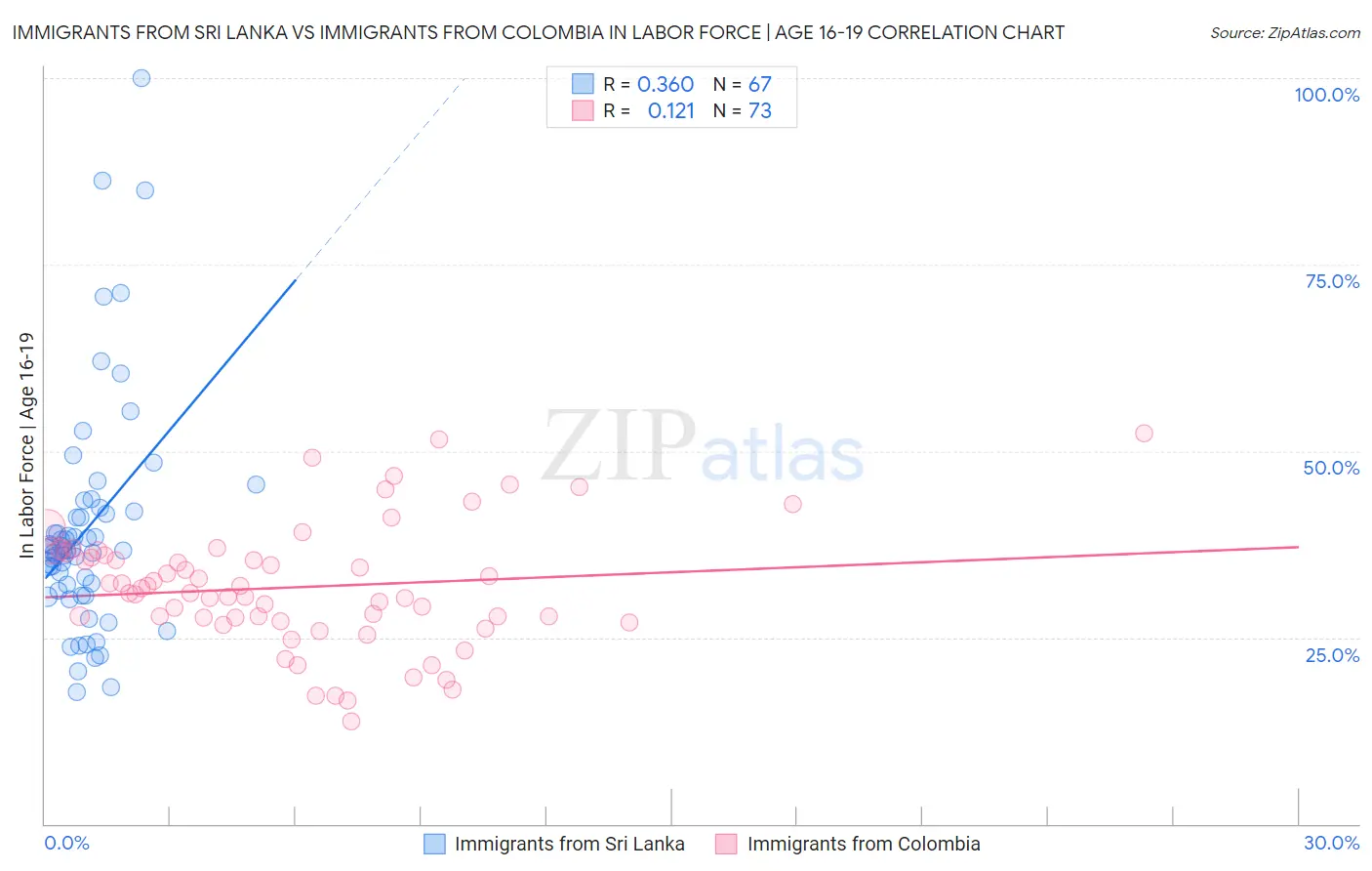 Immigrants from Sri Lanka vs Immigrants from Colombia In Labor Force | Age 16-19