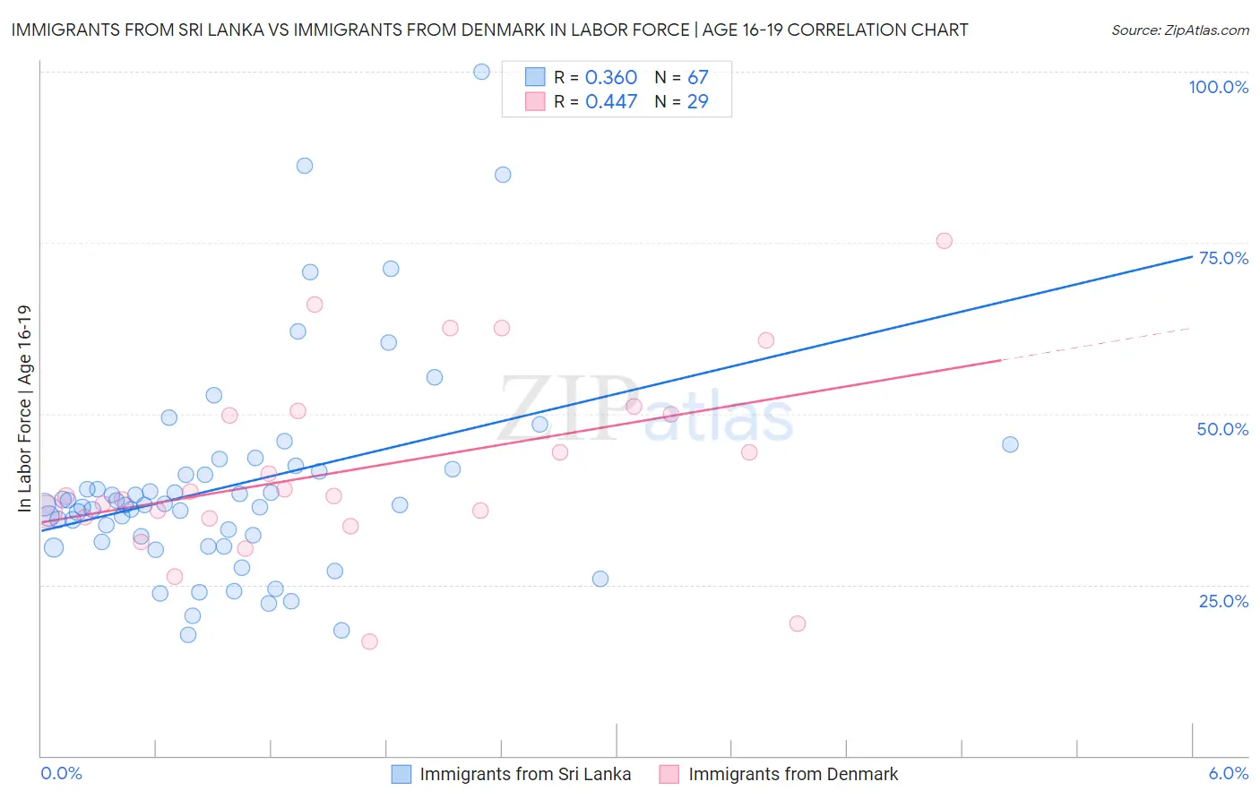 Immigrants from Sri Lanka vs Immigrants from Denmark In Labor Force | Age 16-19