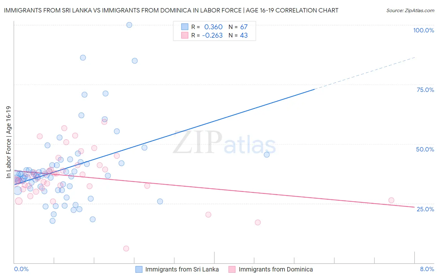 Immigrants from Sri Lanka vs Immigrants from Dominica In Labor Force | Age 16-19