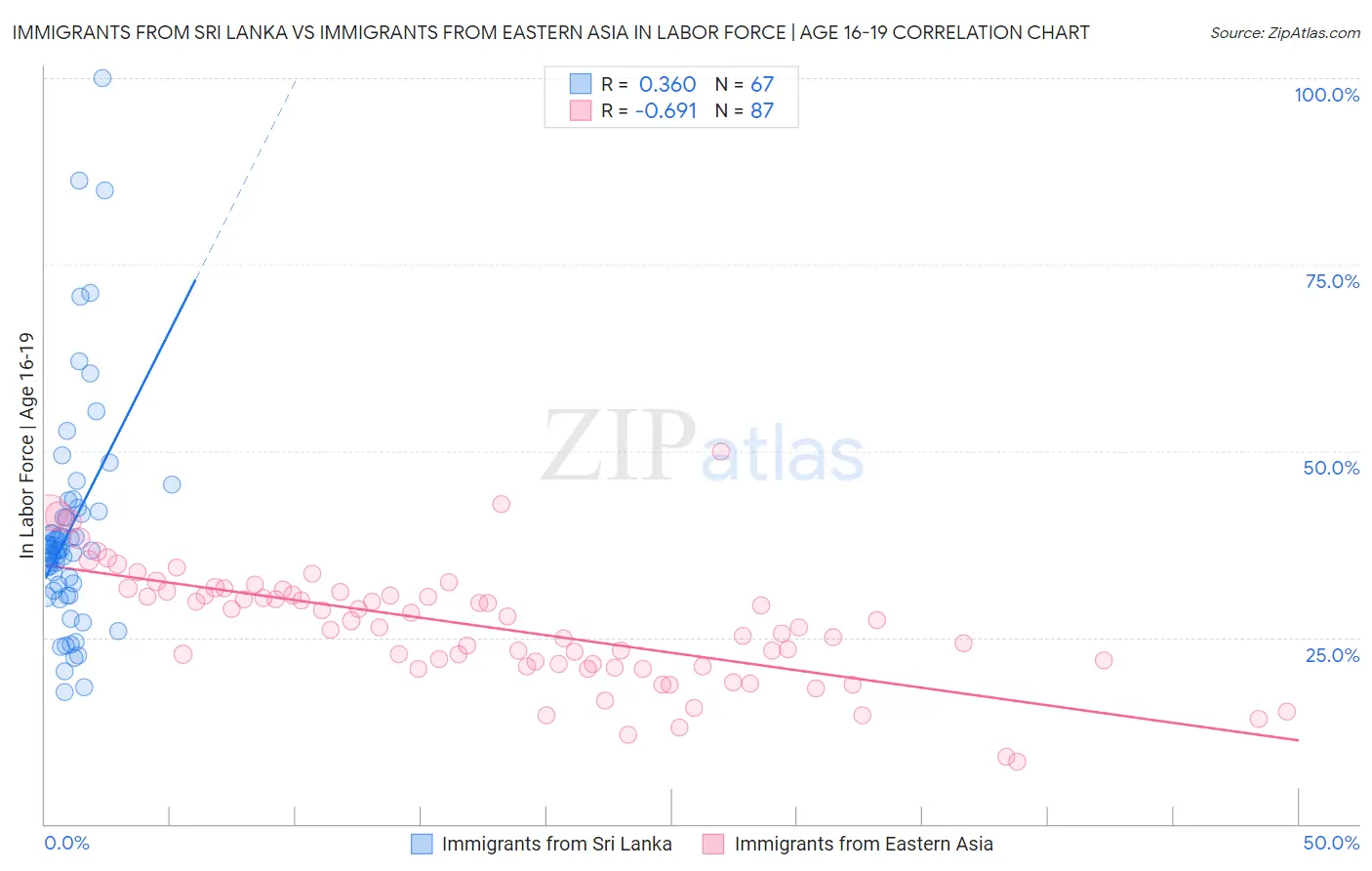 Immigrants from Sri Lanka vs Immigrants from Eastern Asia In Labor Force | Age 16-19