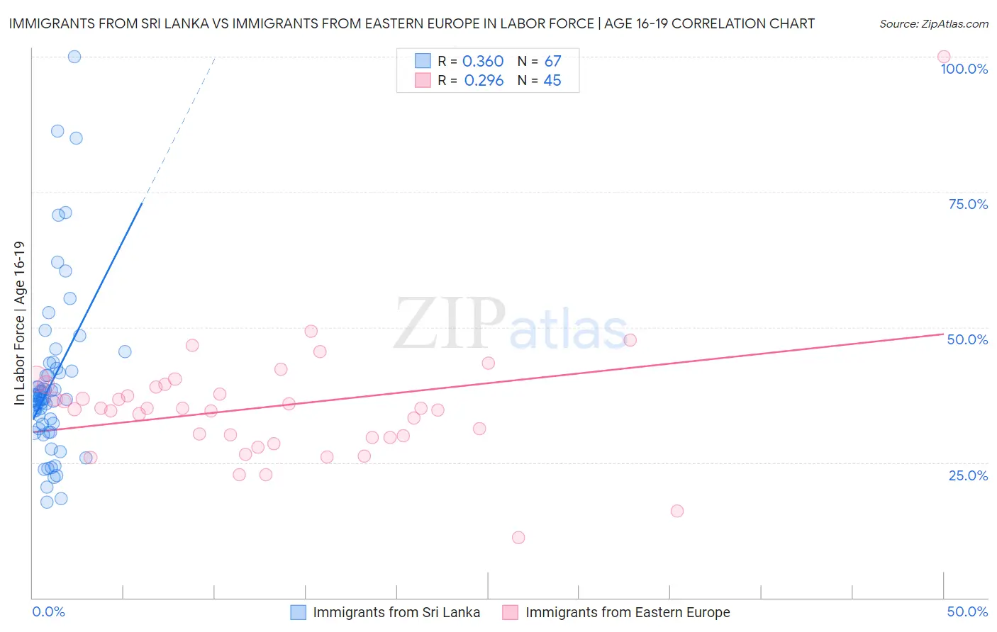 Immigrants from Sri Lanka vs Immigrants from Eastern Europe In Labor Force | Age 16-19