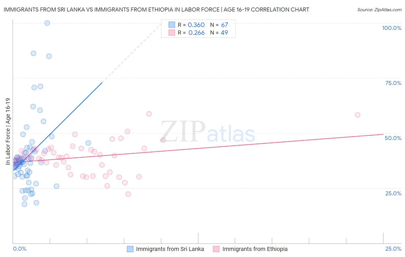 Immigrants from Sri Lanka vs Immigrants from Ethiopia In Labor Force | Age 16-19