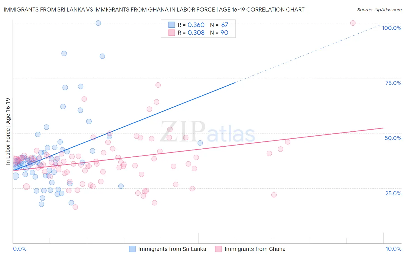 Immigrants from Sri Lanka vs Immigrants from Ghana In Labor Force | Age 16-19