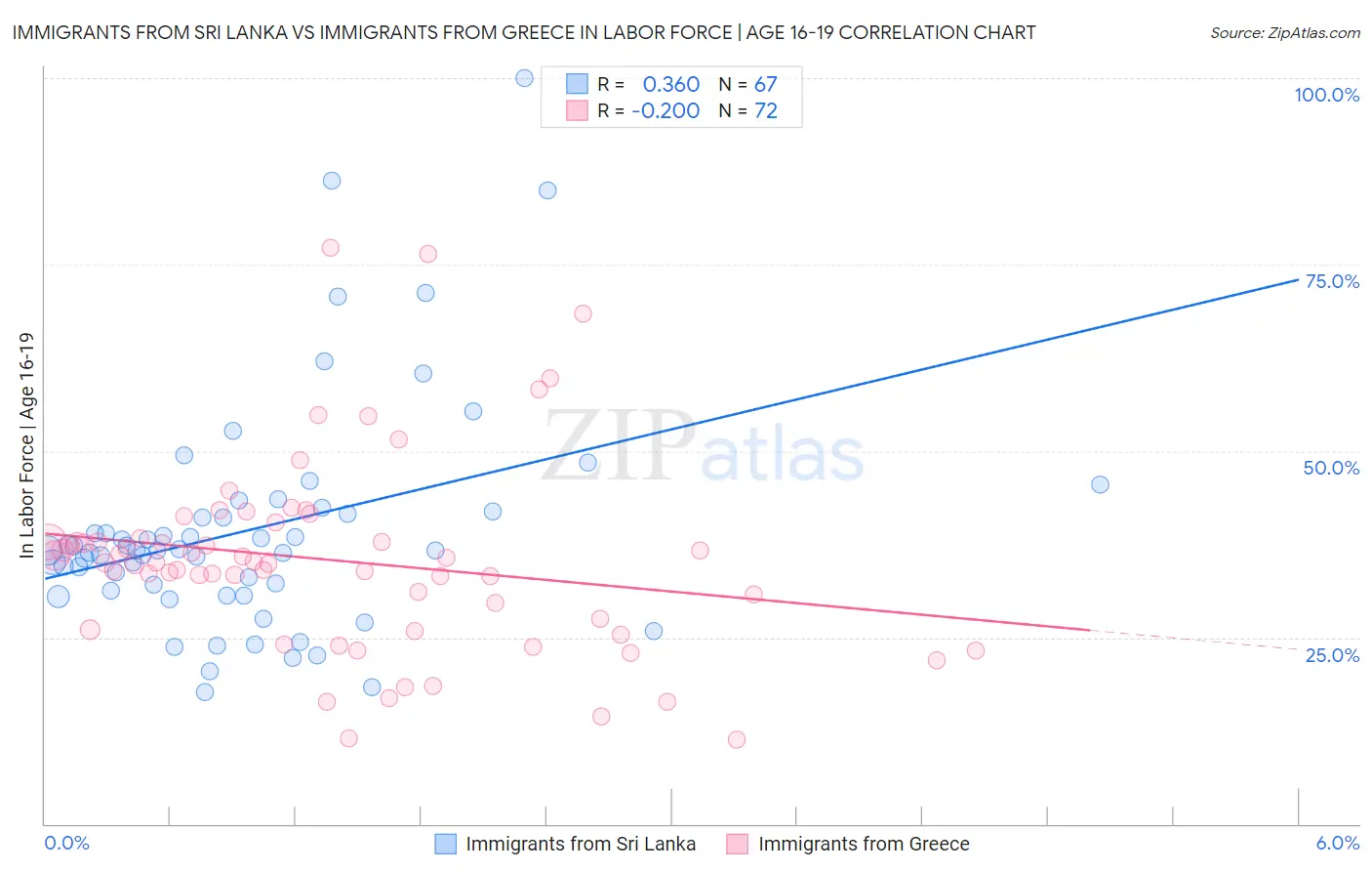 Immigrants from Sri Lanka vs Immigrants from Greece In Labor Force | Age 16-19