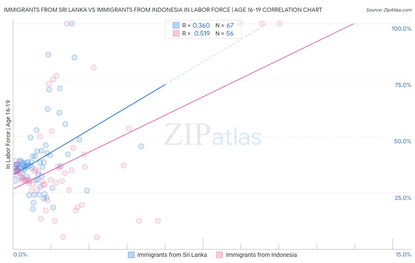 Immigrants from Sri Lanka vs Immigrants from Indonesia In Labor Force | Age 16-19