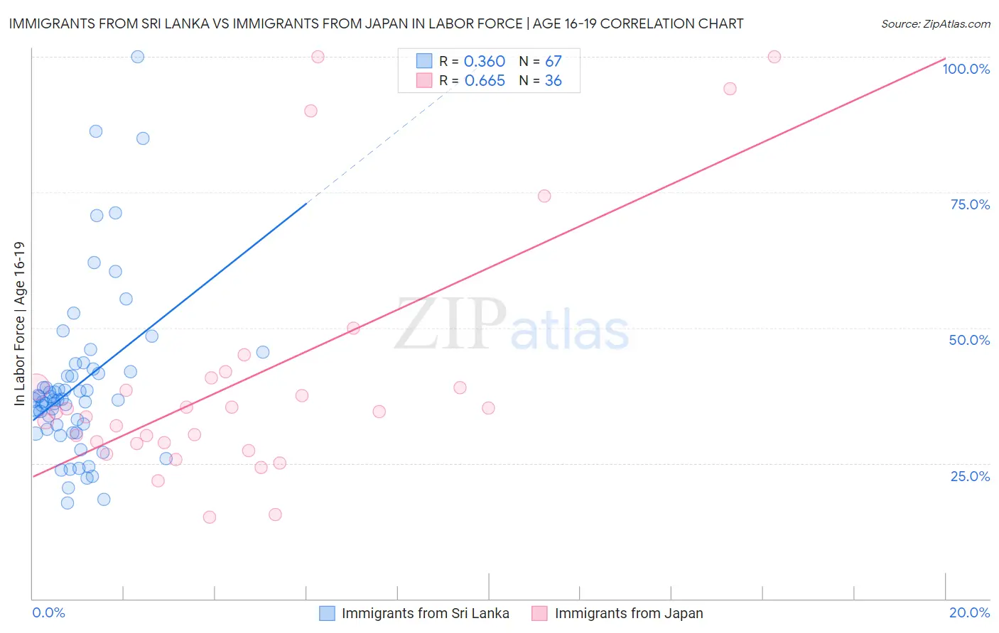 Immigrants from Sri Lanka vs Immigrants from Japan In Labor Force | Age 16-19