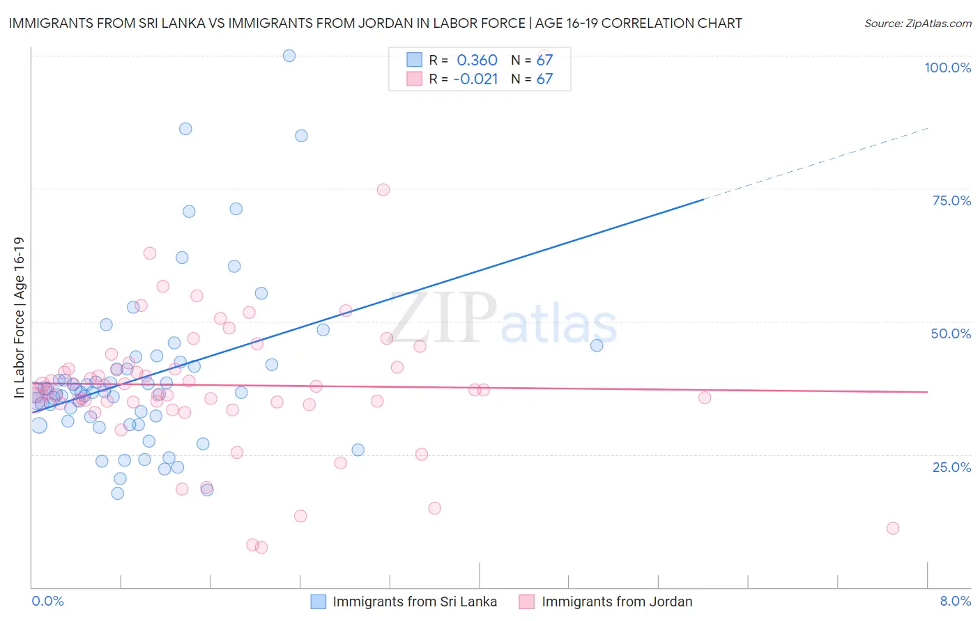 Immigrants from Sri Lanka vs Immigrants from Jordan In Labor Force | Age 16-19