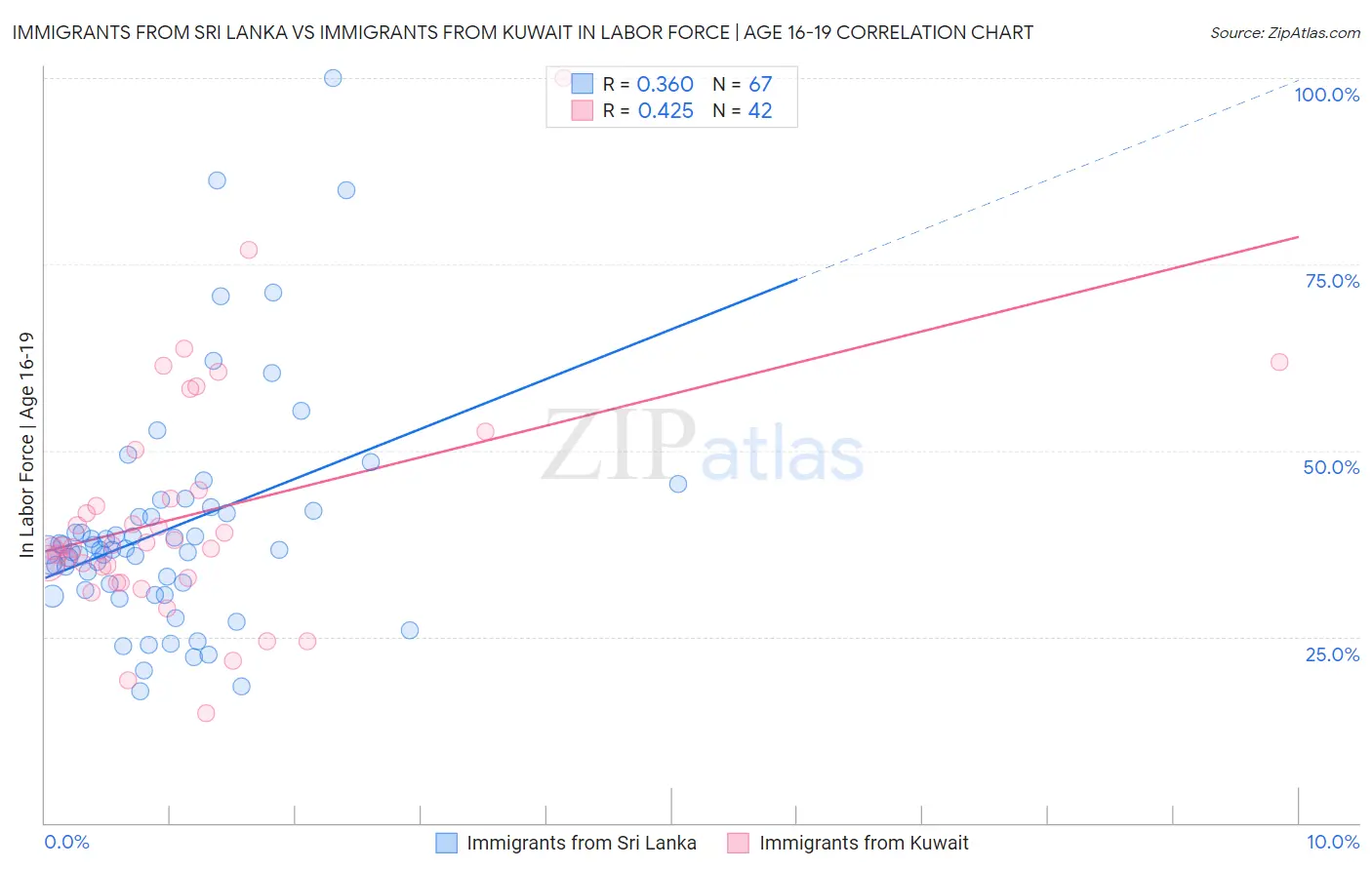 Immigrants from Sri Lanka vs Immigrants from Kuwait In Labor Force | Age 16-19