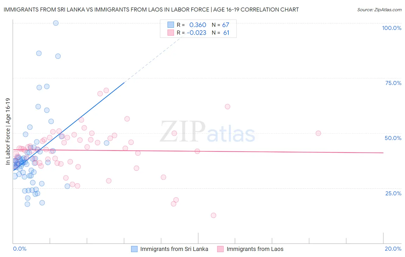 Immigrants from Sri Lanka vs Immigrants from Laos In Labor Force | Age 16-19