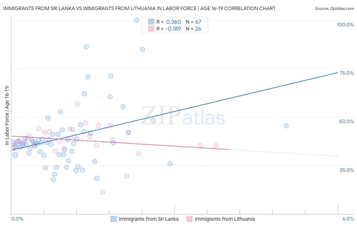 Immigrants from Sri Lanka vs Immigrants from Lithuania In Labor Force | Age 16-19