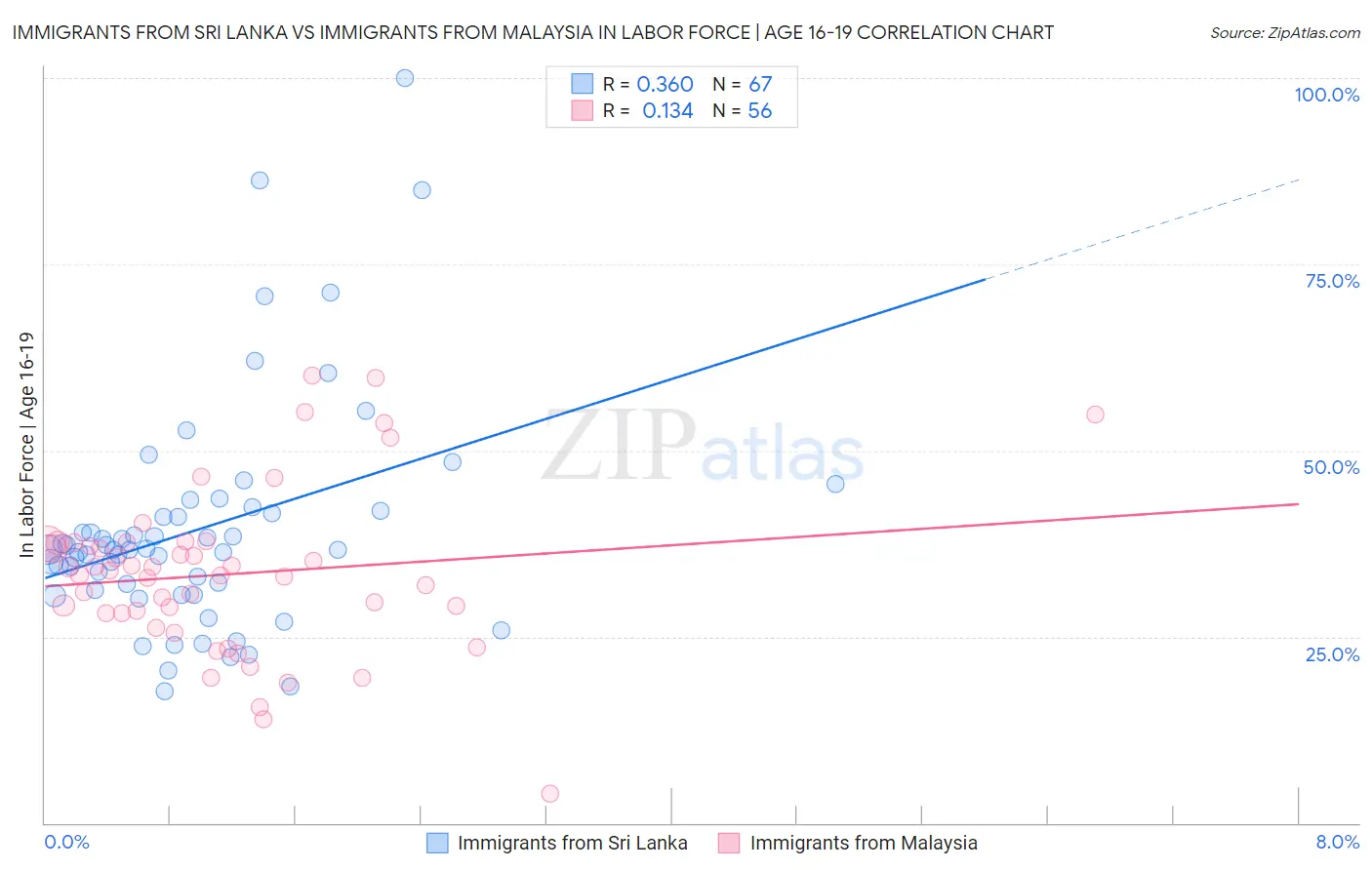 Immigrants from Sri Lanka vs Immigrants from Malaysia In Labor Force | Age 16-19