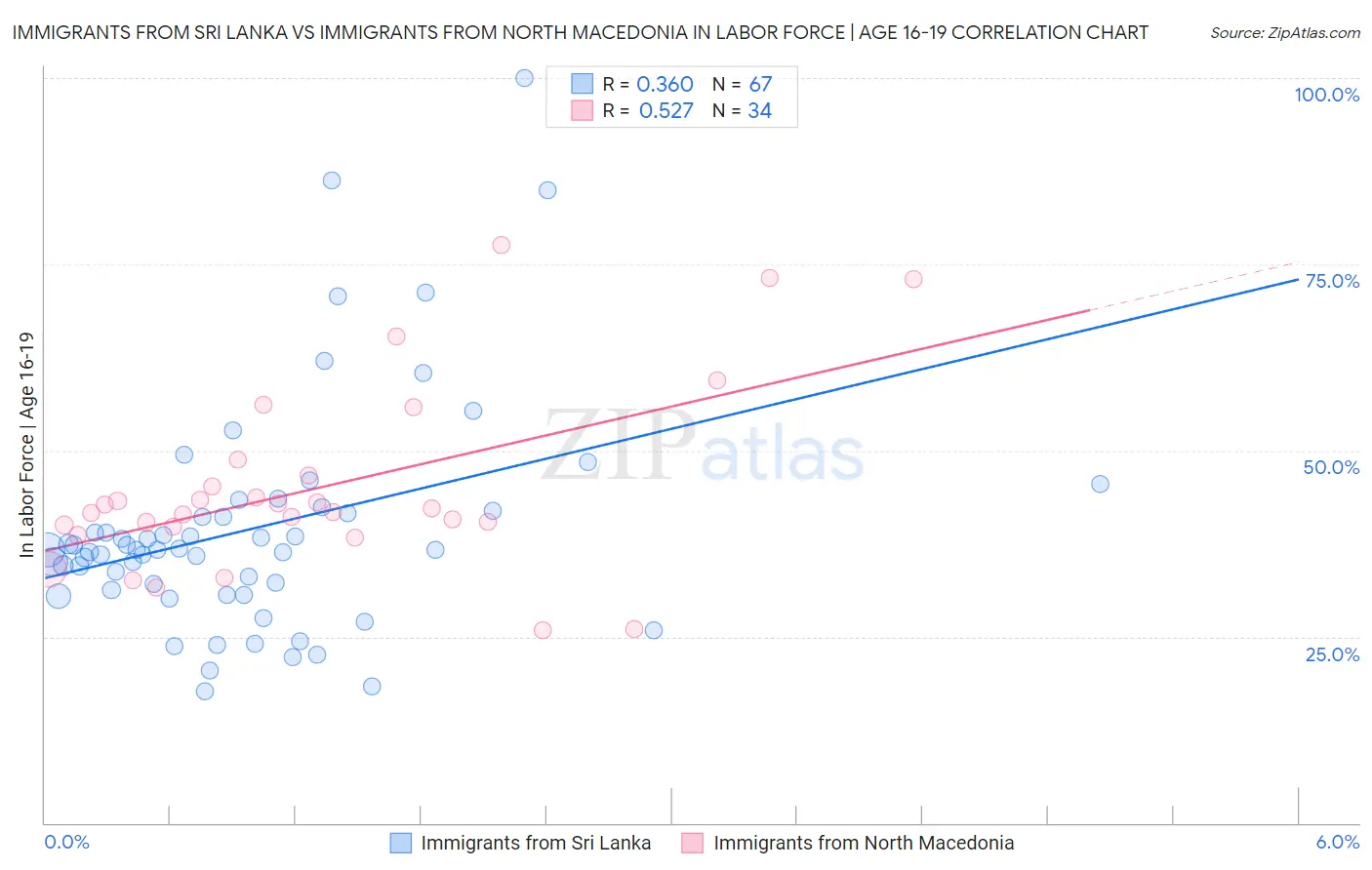 Immigrants from Sri Lanka vs Immigrants from North Macedonia In Labor Force | Age 16-19