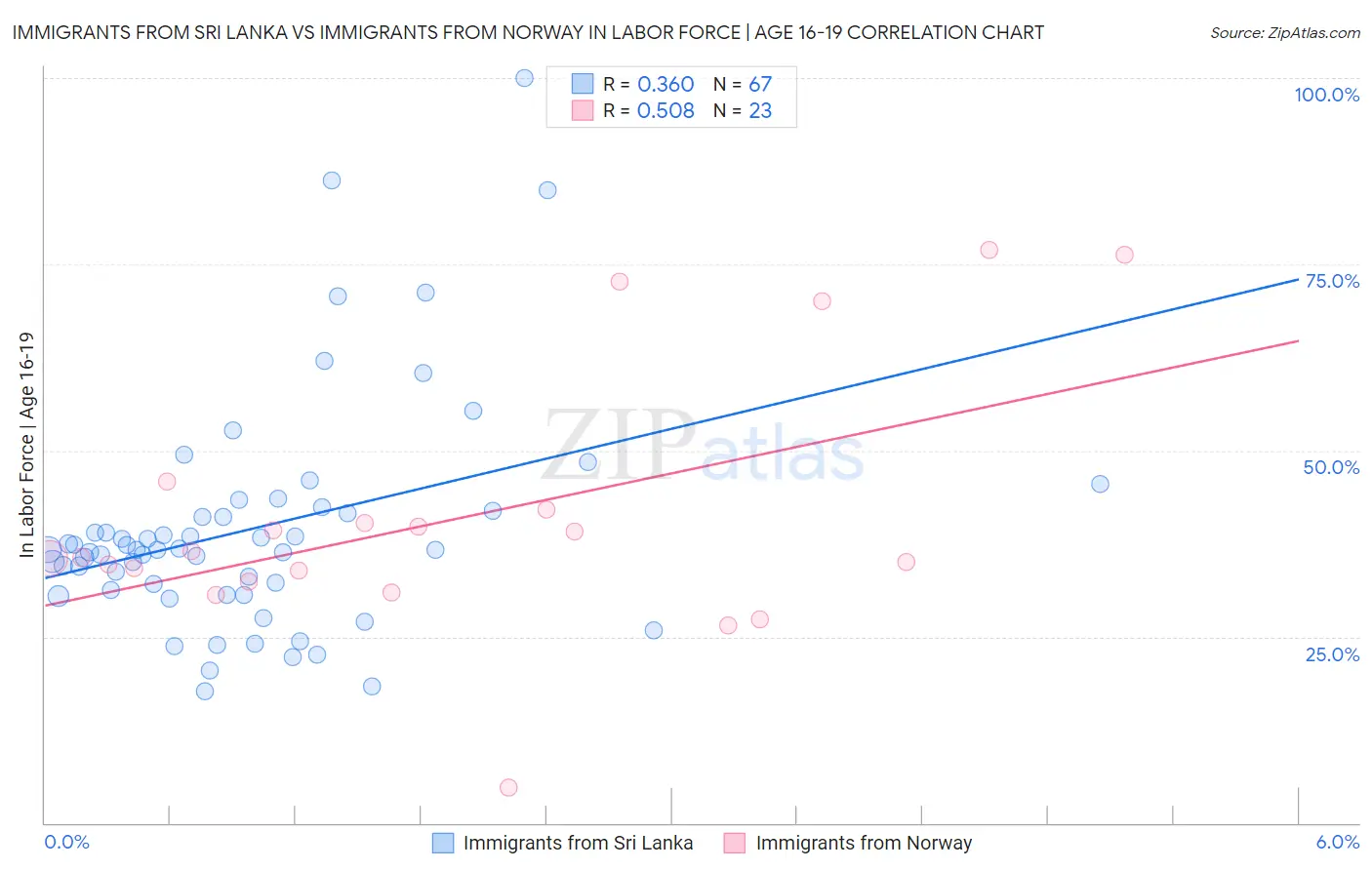 Immigrants from Sri Lanka vs Immigrants from Norway In Labor Force | Age 16-19