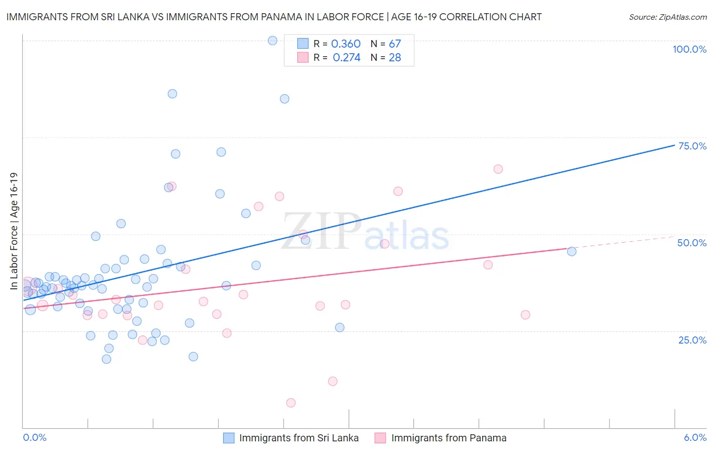 Immigrants from Sri Lanka vs Immigrants from Panama In Labor Force | Age 16-19