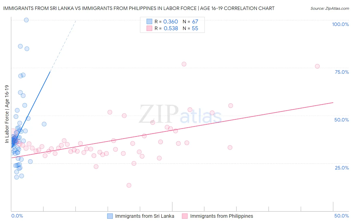 Immigrants from Sri Lanka vs Immigrants from Philippines In Labor Force | Age 16-19